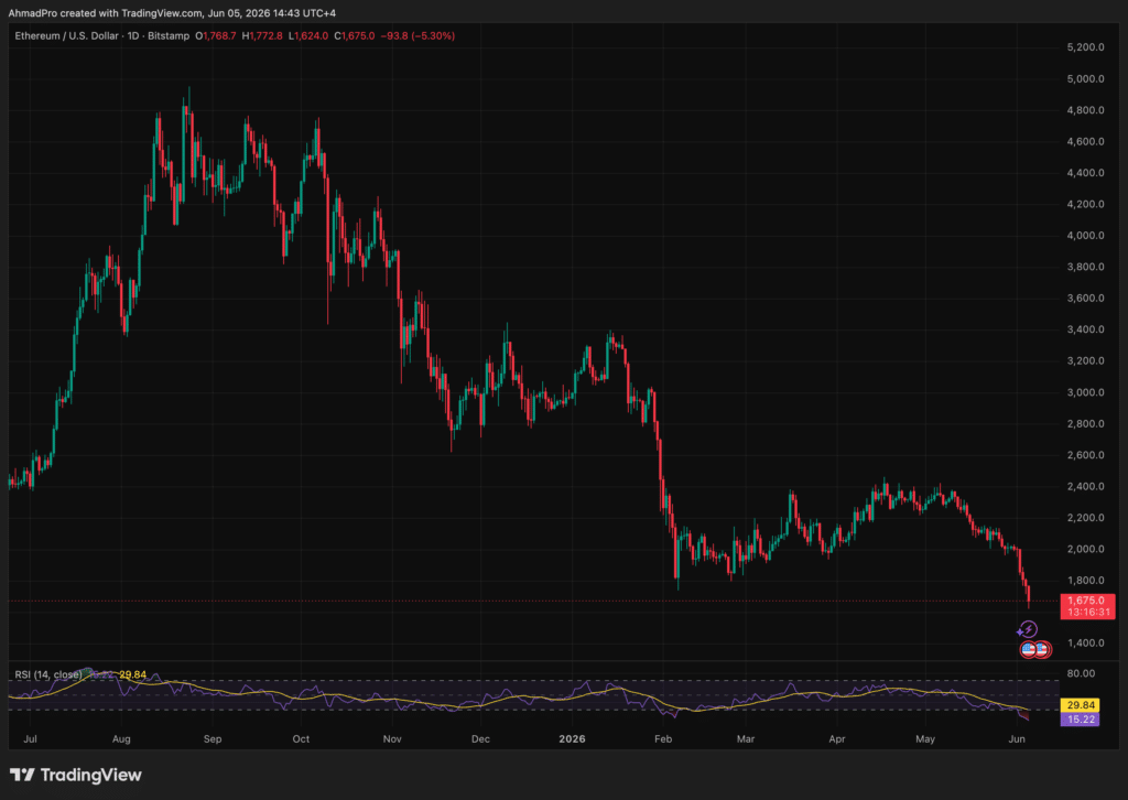 Sam Altman's ChatGPT AI price prediction is a long-term Ethereum recovery to $5,000, framing its $1,674 multi-year low as a valuation gap.
