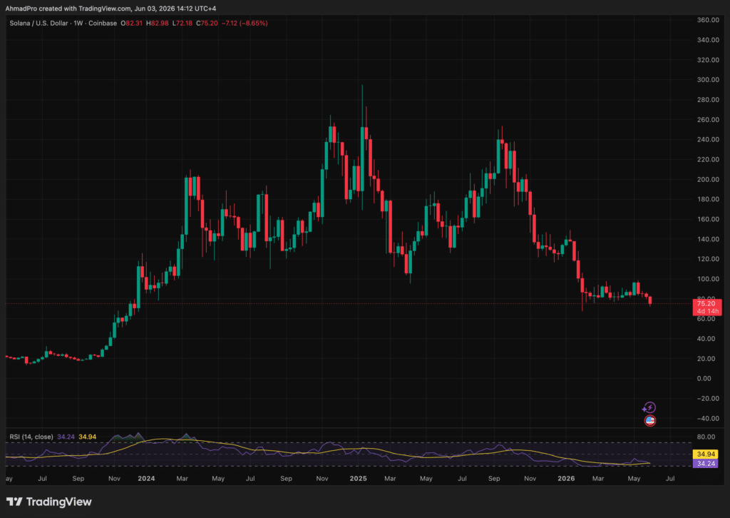 Claude AI predicts Solana (SOL) targeting a recovery to $115, pointing to its $75 base as a springboard following Western Union's launch.