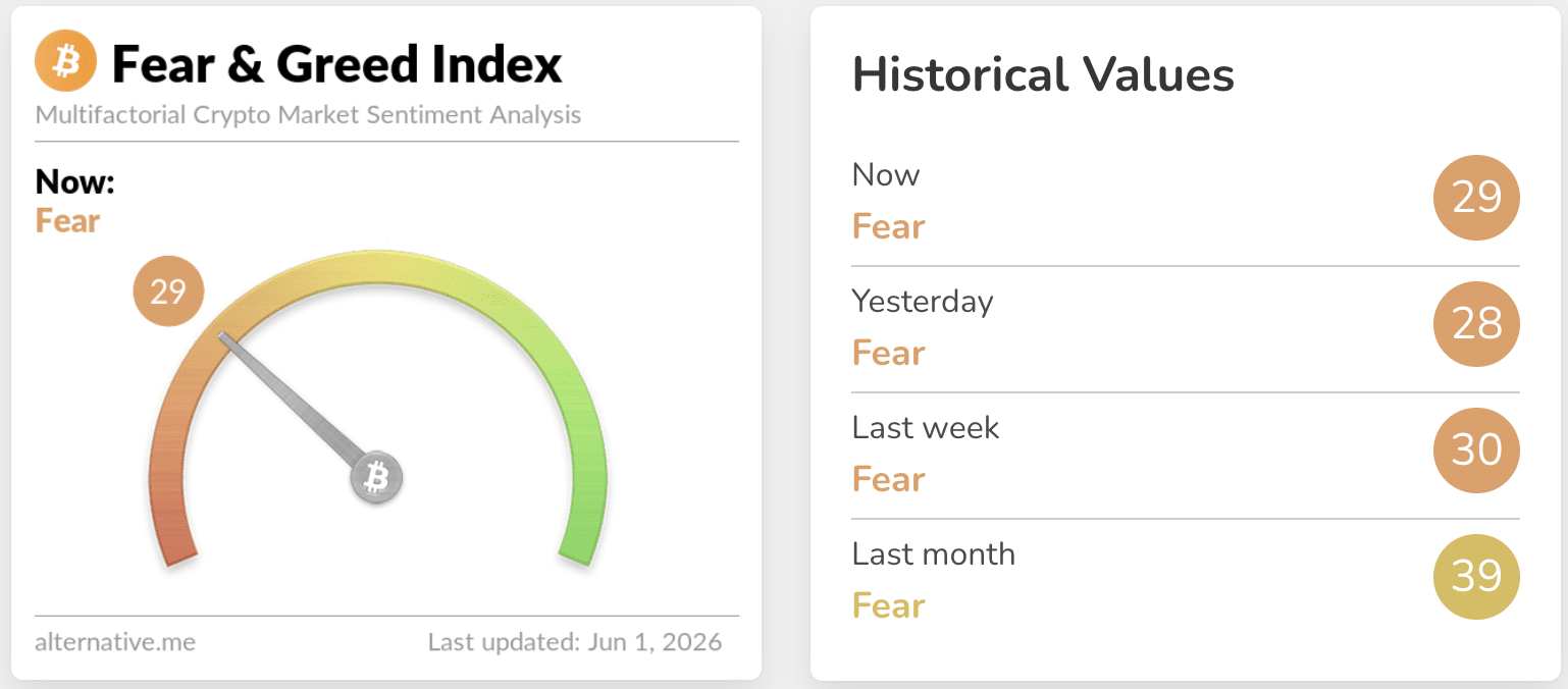 In crypto news today, June has gotten off to a rough start as BTC USD crashes below $73K, the US is bombing Iran, and ETFs continue to bleed