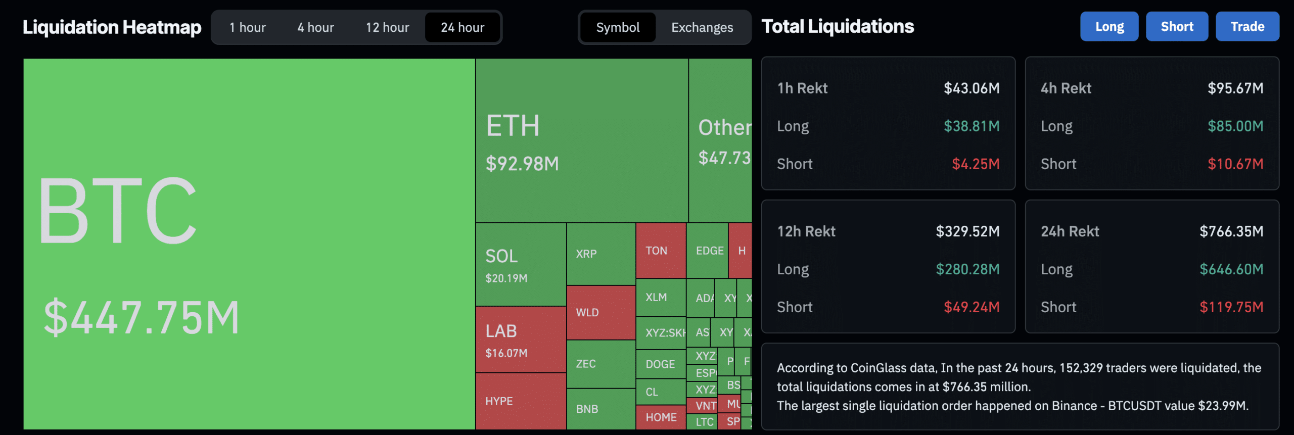 'Why is crypto down today?' is the biggest question on traders lips right now, after BTC crashed below $70K, sparking fears of a bigger drop