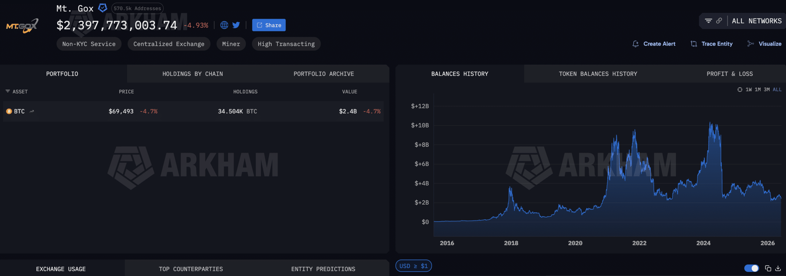 Bitcoin just got hit with another scare following Mt.Gox moving $731M in BTC to a fresh wallet, sparking fresh panic across the market