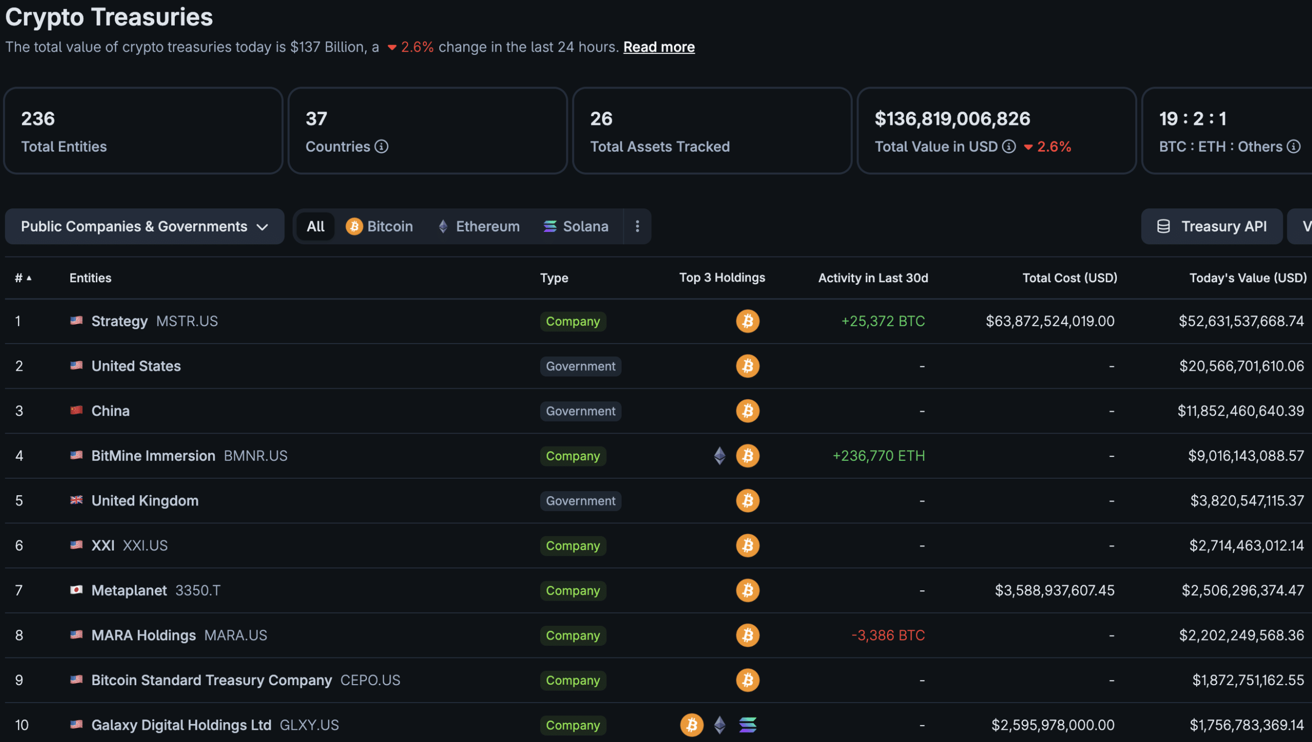 In Bitcoin news, BTC Treasury firms are struggling, with over $62Bn wiped from the combined market caps, including Meta Planet and Strategy