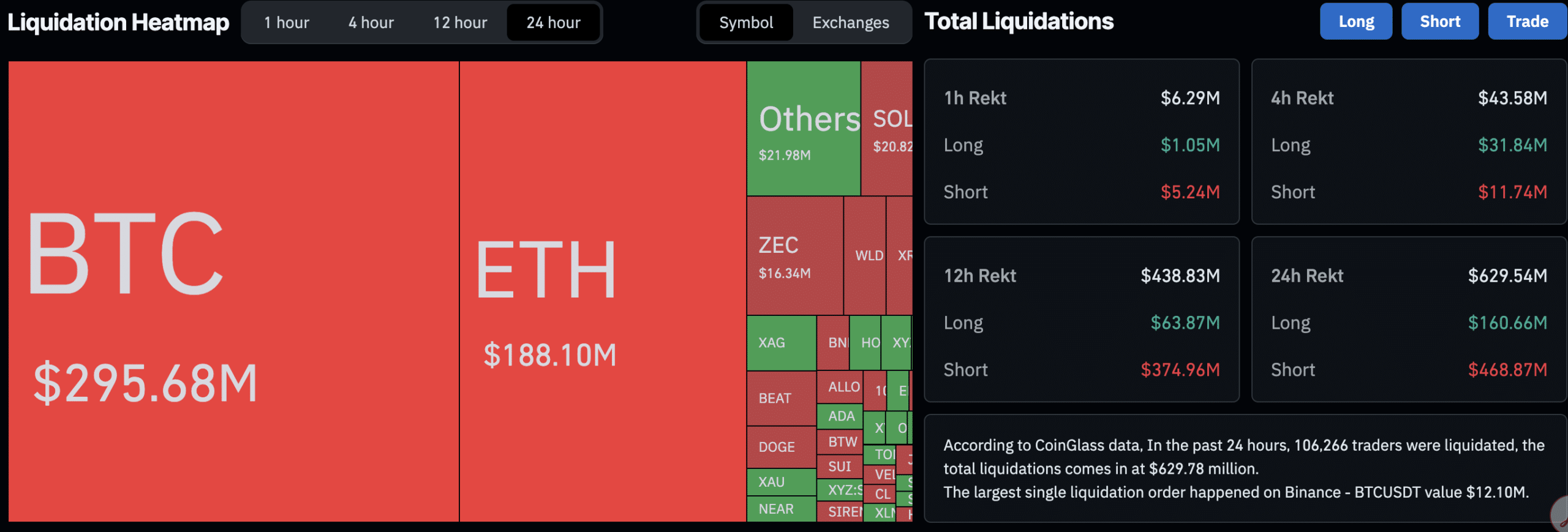 In crypto news today, Iran and Israel are firing missiles at one-another, BTC pumped back over $63K, and liquidations are now punishing bears