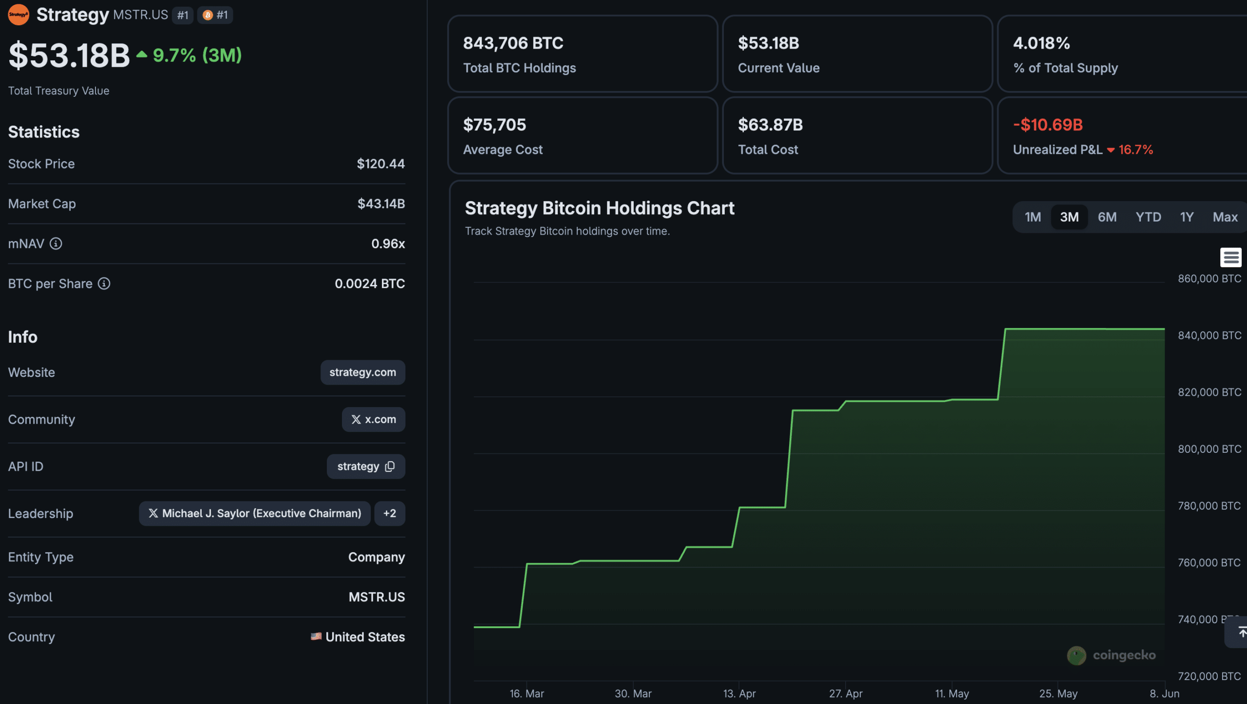 In Bitcoin news today, BTC is back trading above $63,000 as Michael Saylor begins hinting at buying once more