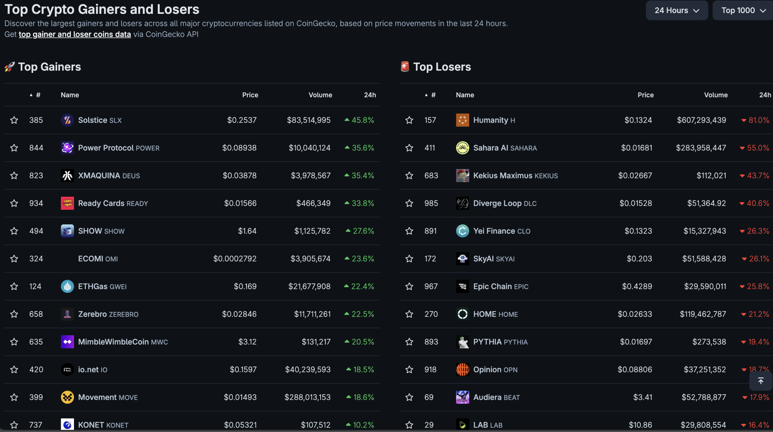 In Crypto news today, Bitcoin is holding at $63k as the market figures out its next direction, while crypto hacks are back on the menu