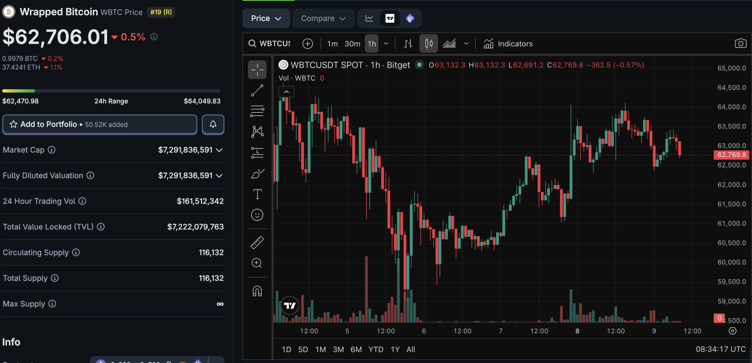 In Bitcoin news today, Circle, the issuer of the second largest stablecoin, USDC, has launched its own wrapped Bitcoin token; cirBTC