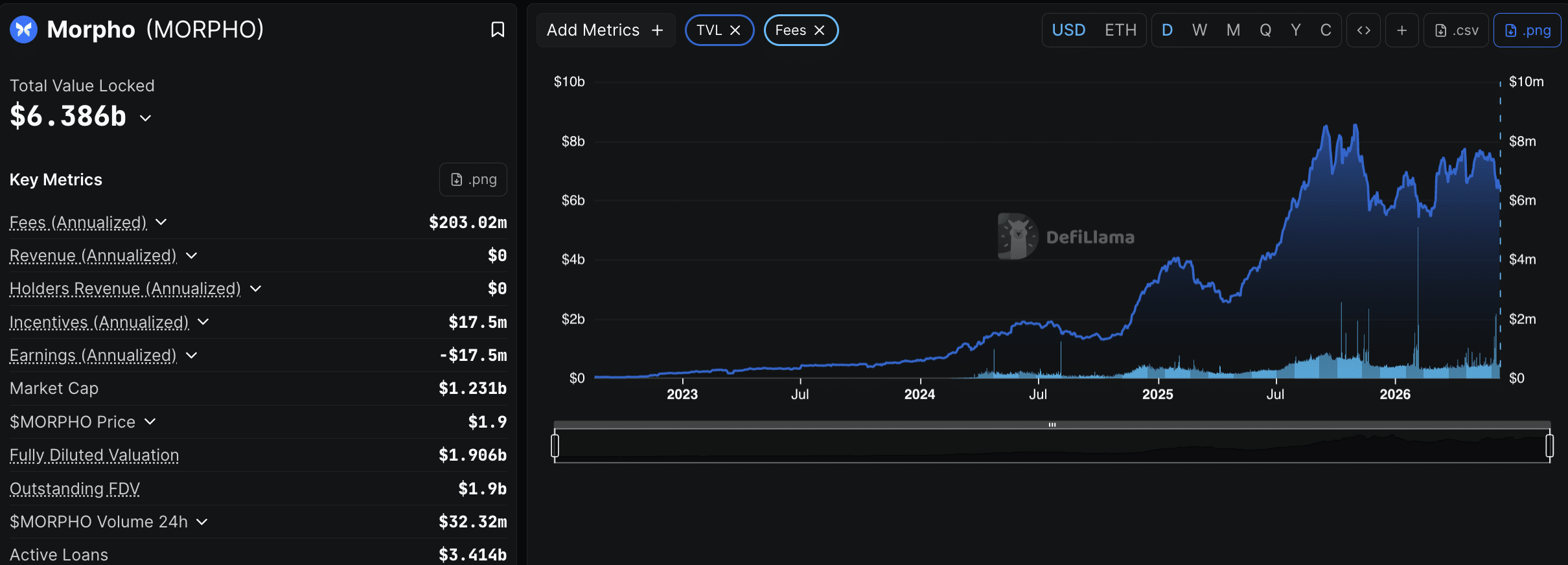 a16z and Paradigm have led a $175M funding round for Morpho, with the token surging +11% in the past 24 hours as a result