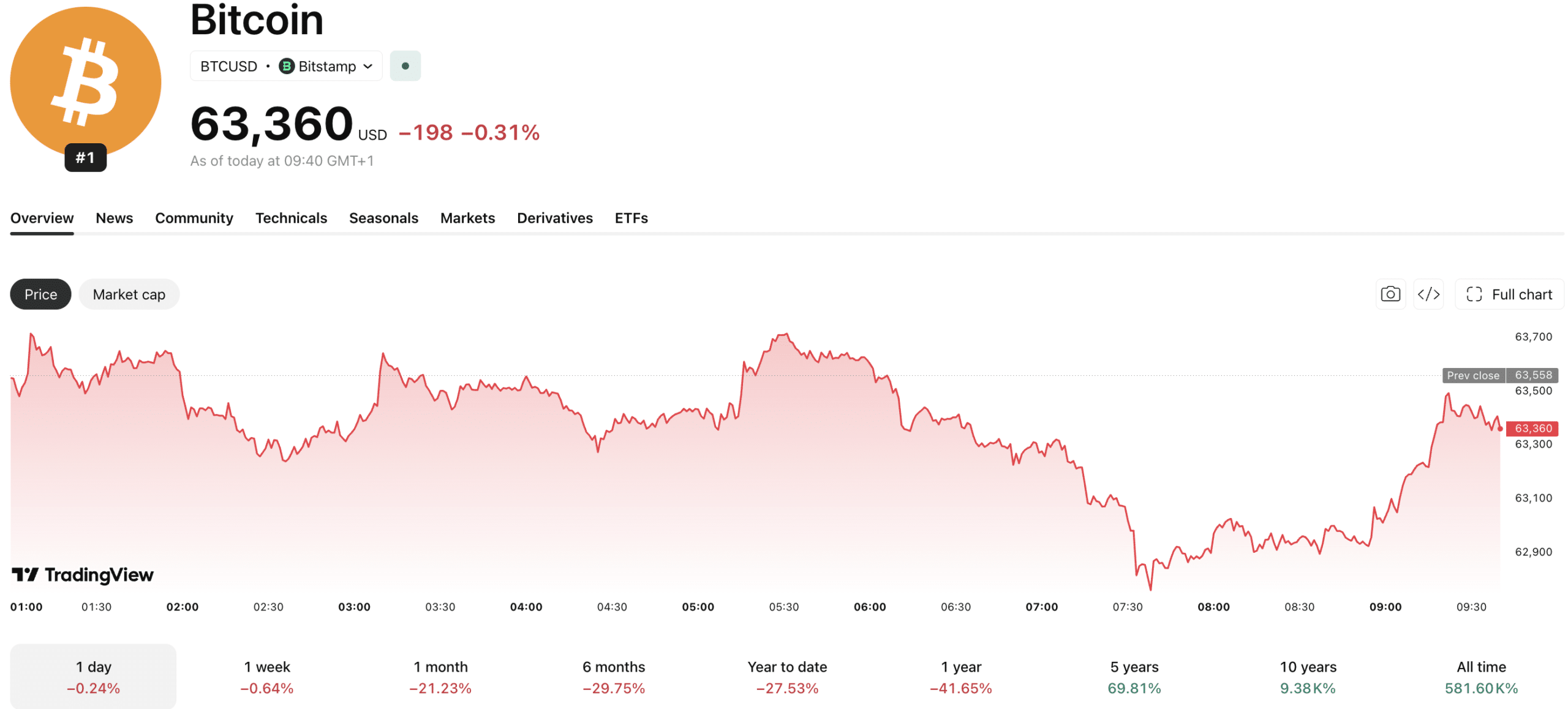 In Bitcoin news today, BTC is holding steady above $63,000 with the Iran-US conflict potentially simmering down and an FOMC meeting next week