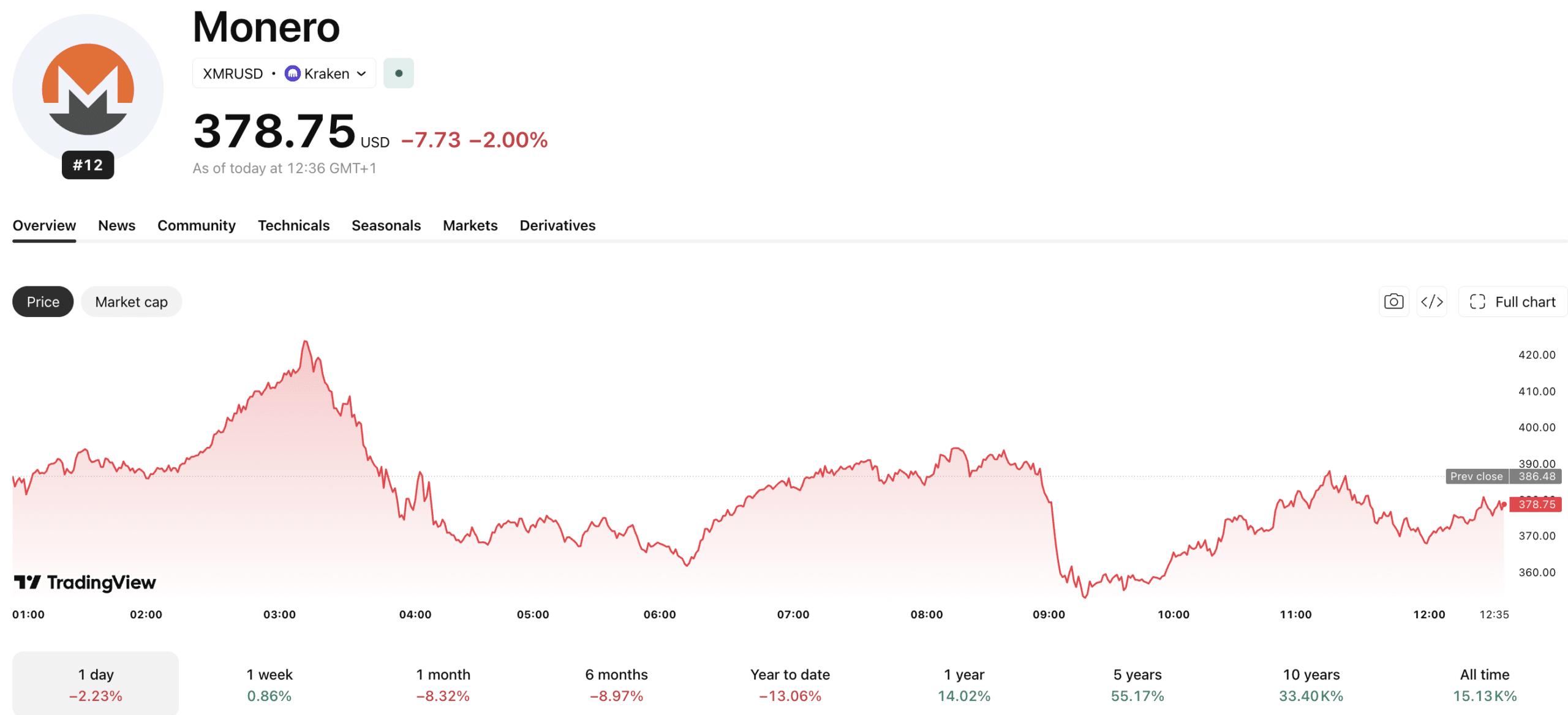 THORChain is attempting a resurgence following a month-long hiatus following its $10M exploit in mid-May, but can it rescue RUNE?