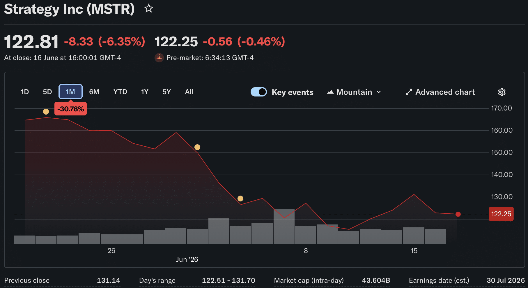 The Strategy STRC stock hits $91.79, down -8.2% today, as analysts warn Bitcoin treasury buying is crowding out dividend obligations.