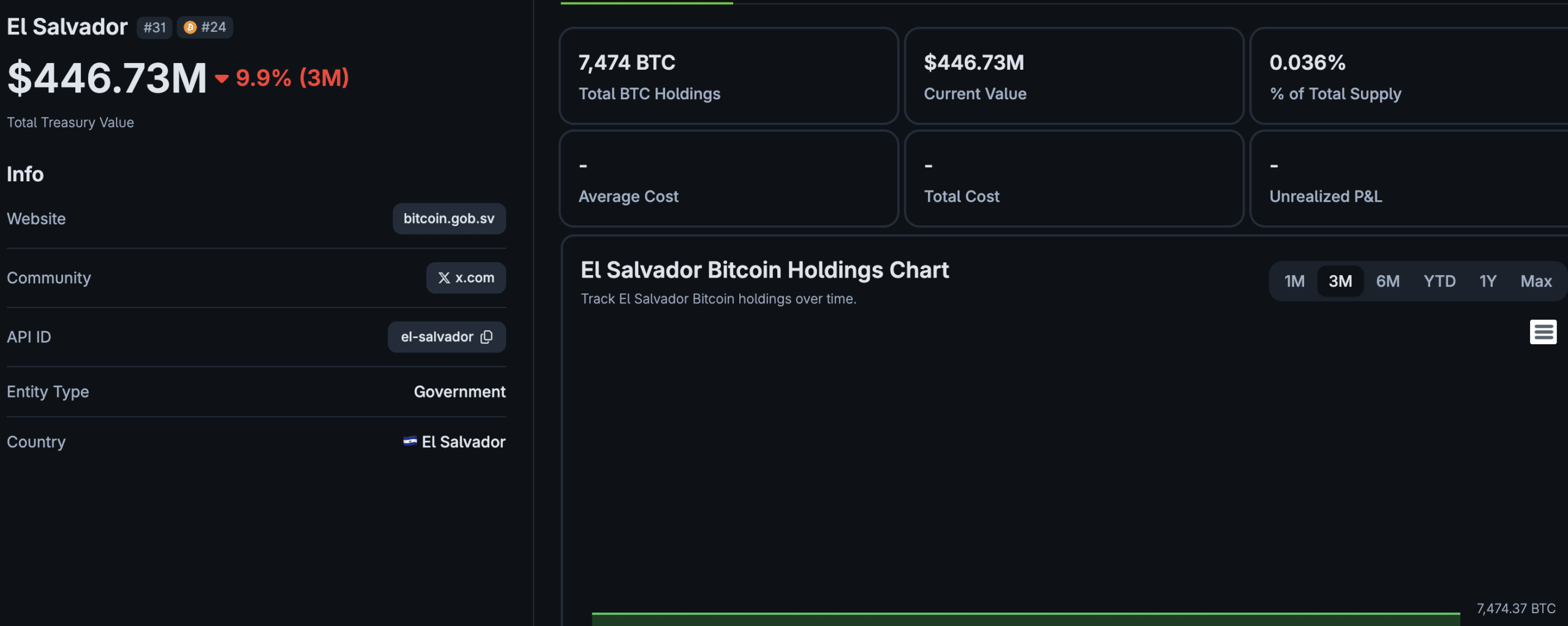 El Salvador holds 7,474 BTC worth $460M, but its IMF zero-ceiling rule puts sovereign Bitcoin Reserve accumulation under serious scrutiny