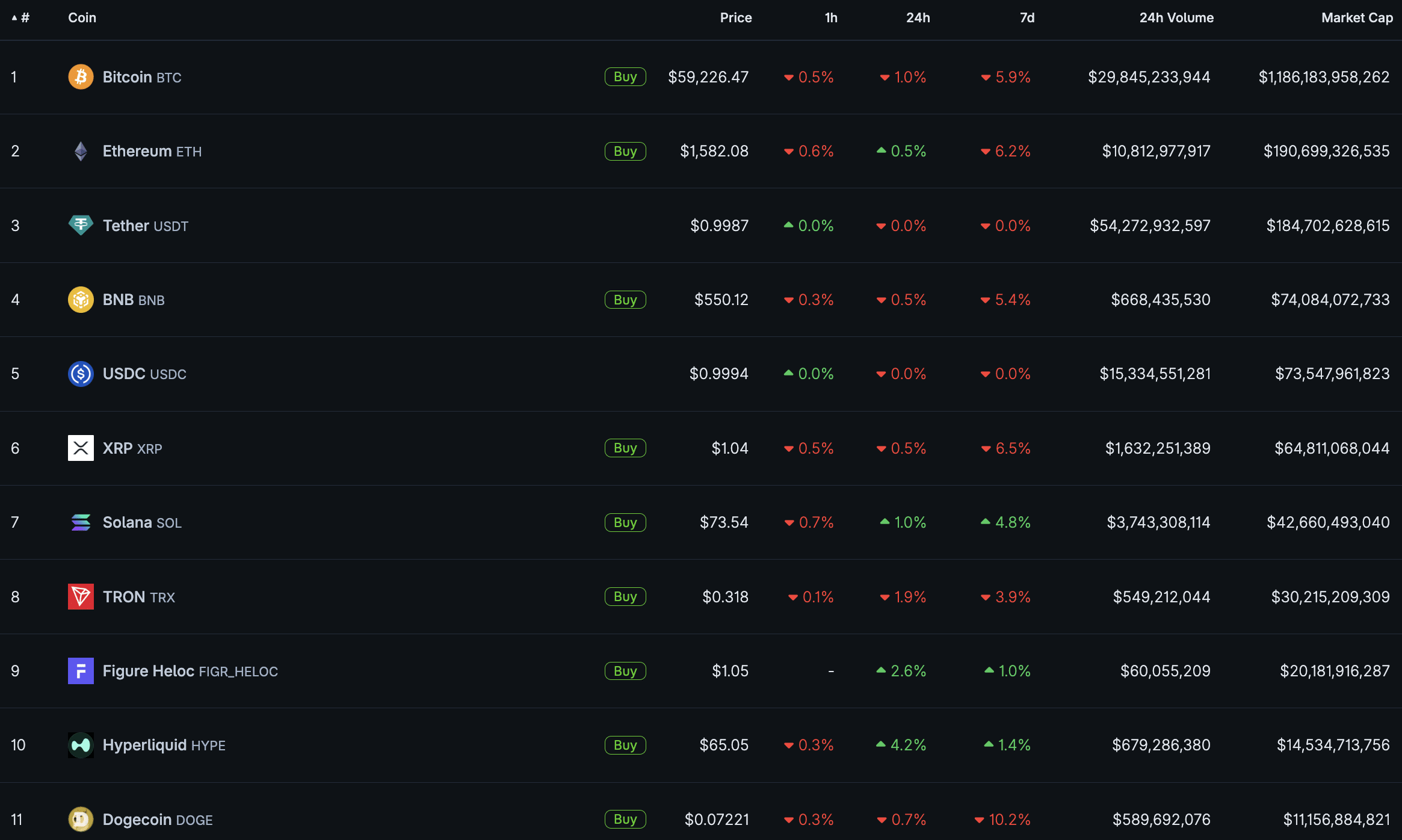 BTC USD fell -6% on the week to $59.2K, with ETH testing $1.5K, Dogecoin down -10%, and Strategy potential $1B BTC sale adding fresh pressure