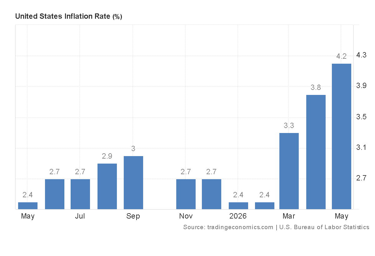 US Inflation Rate H1 2026