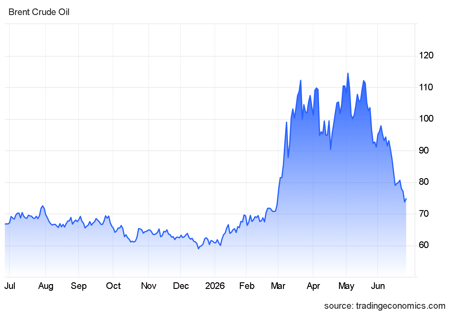 Brent Crude Oil Price June 25, 2026