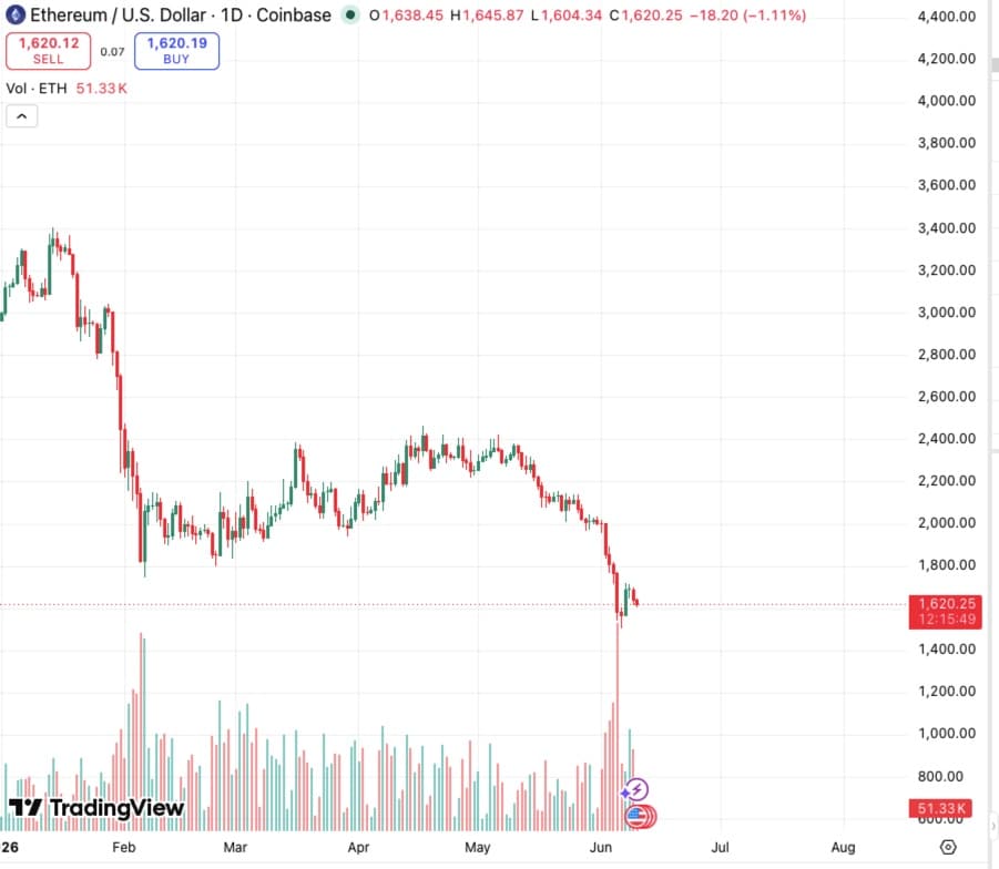 eth price june 10