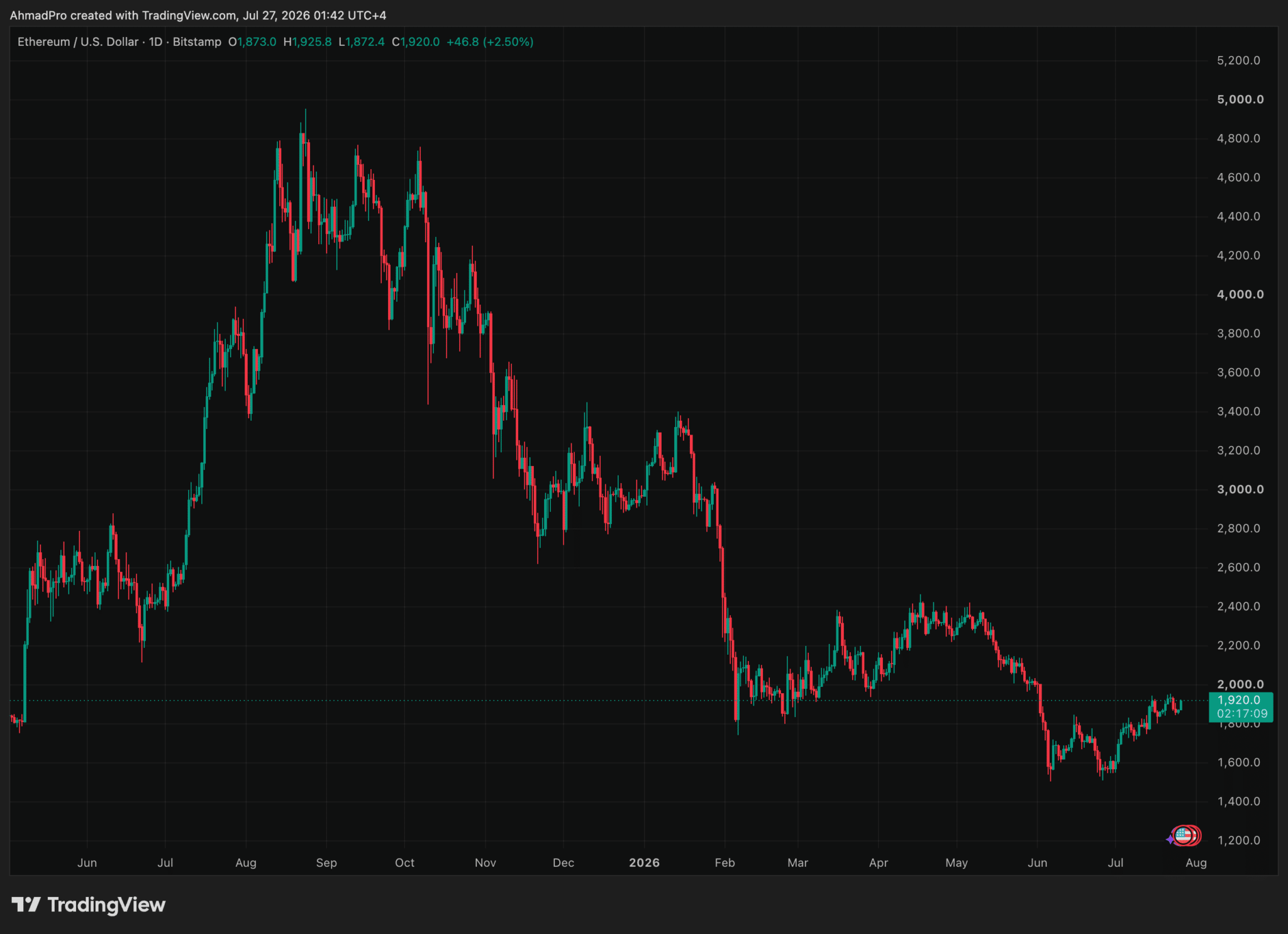 Graphique ETHUSD