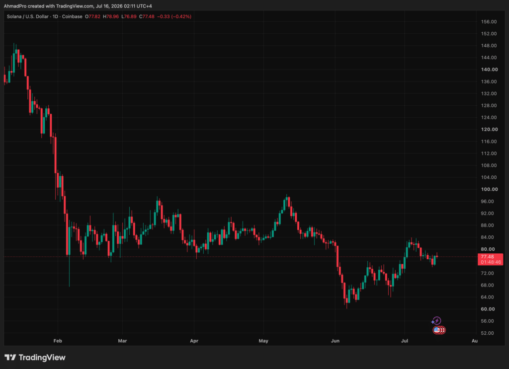 Sam Altman’s ChatGPT AI predicts an aggressive $200 to $240 year-end 2026 target for Solana price prediction.