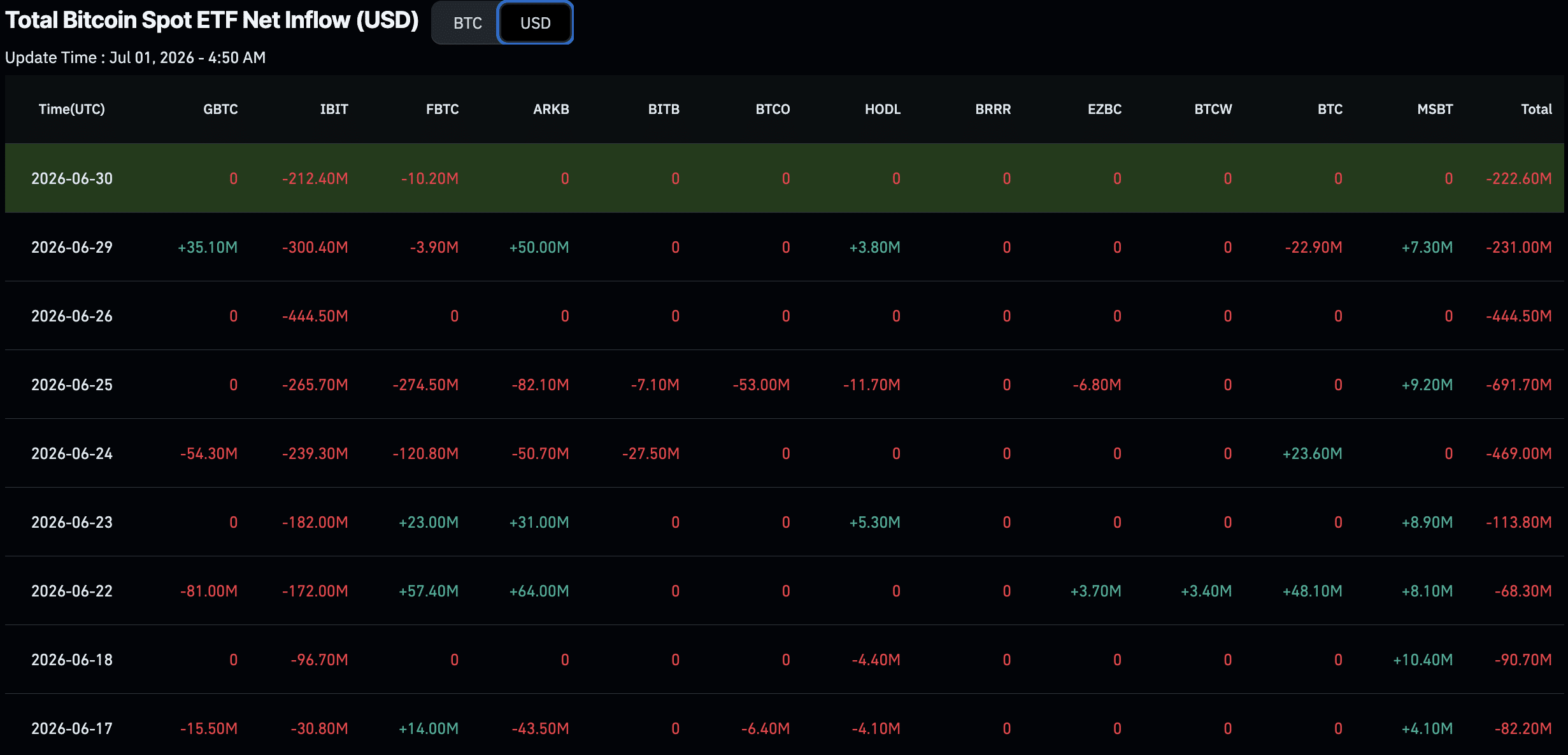 In Bitcoin ETF news today, Institutional selling pushed BTC ETF outflows to $4.3Bn in June 2026, the largest monthly outflows since the launch