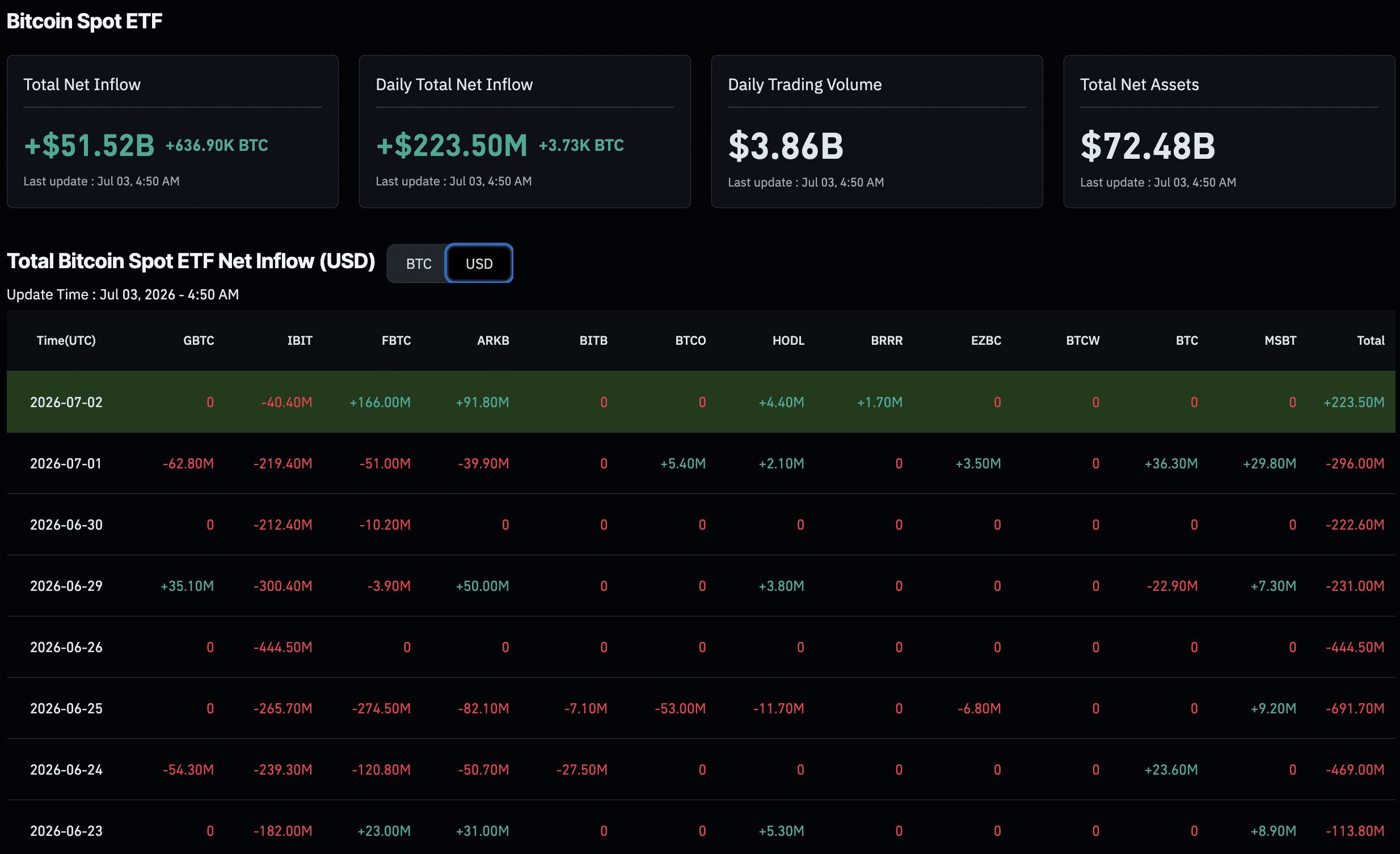 In Bitcoin ETF news today, US BTC ETF products drew $223M on July 3, snapping a 10-day outflow streak, led by Fidelity's FBTC