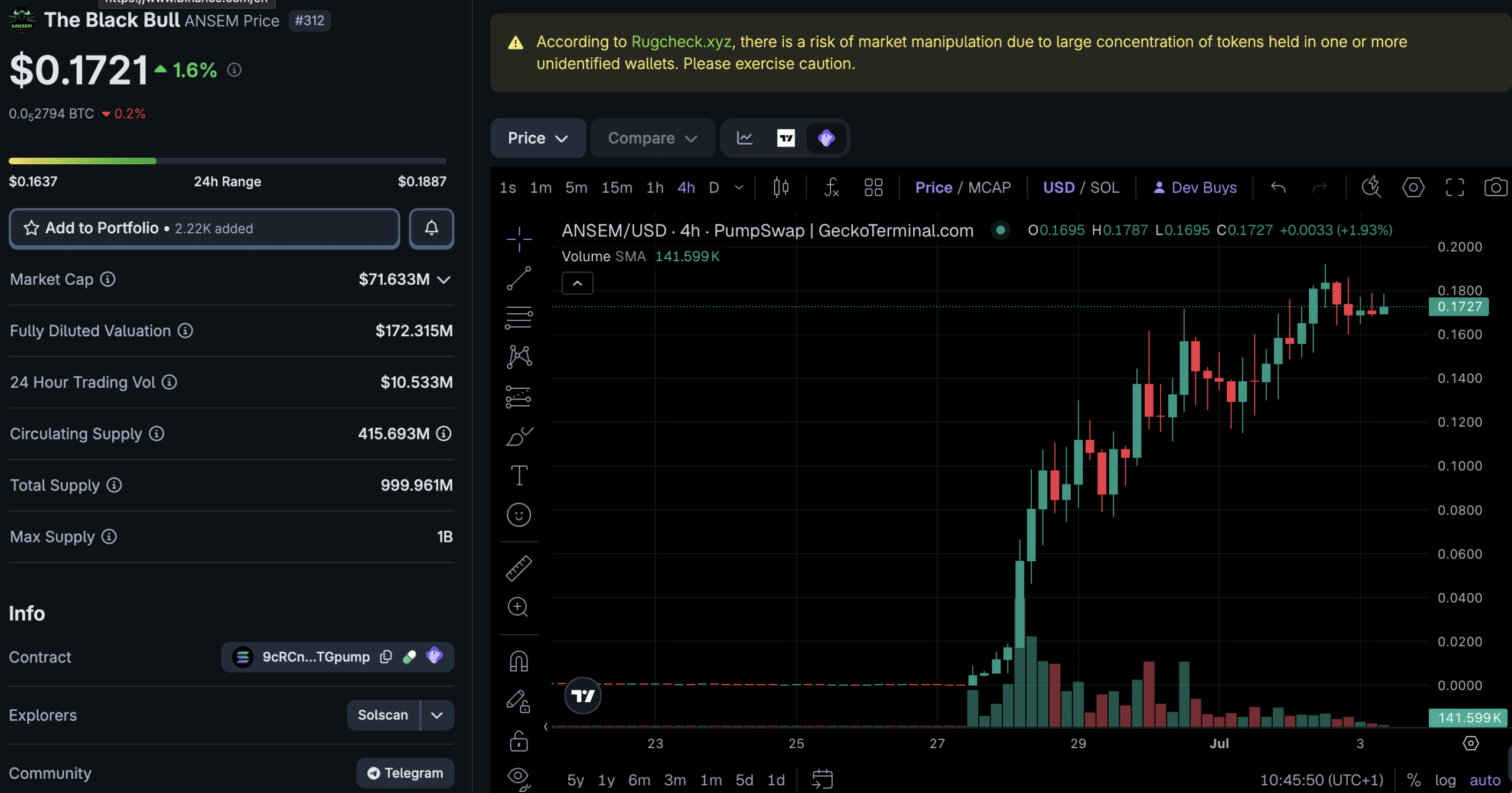 The ANSEM memecoin has surged 600x since launch, making it a $70M market cap token. However, analyst data flags wallet concentration risk