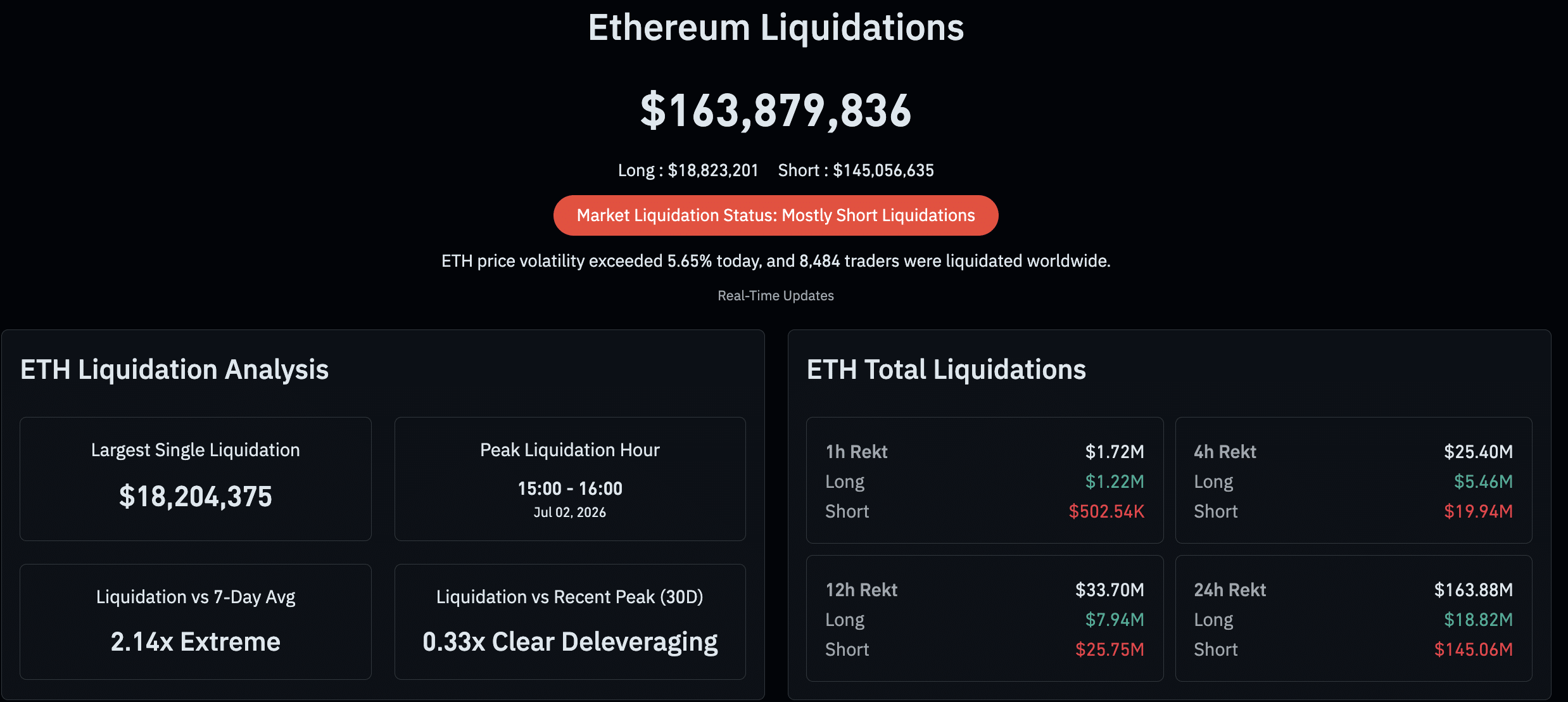 ETH USD price prediction has Ethereum trading near $1,725 after $187M in liquidations. Can ETH break $1,734 resistance and extend the rally?