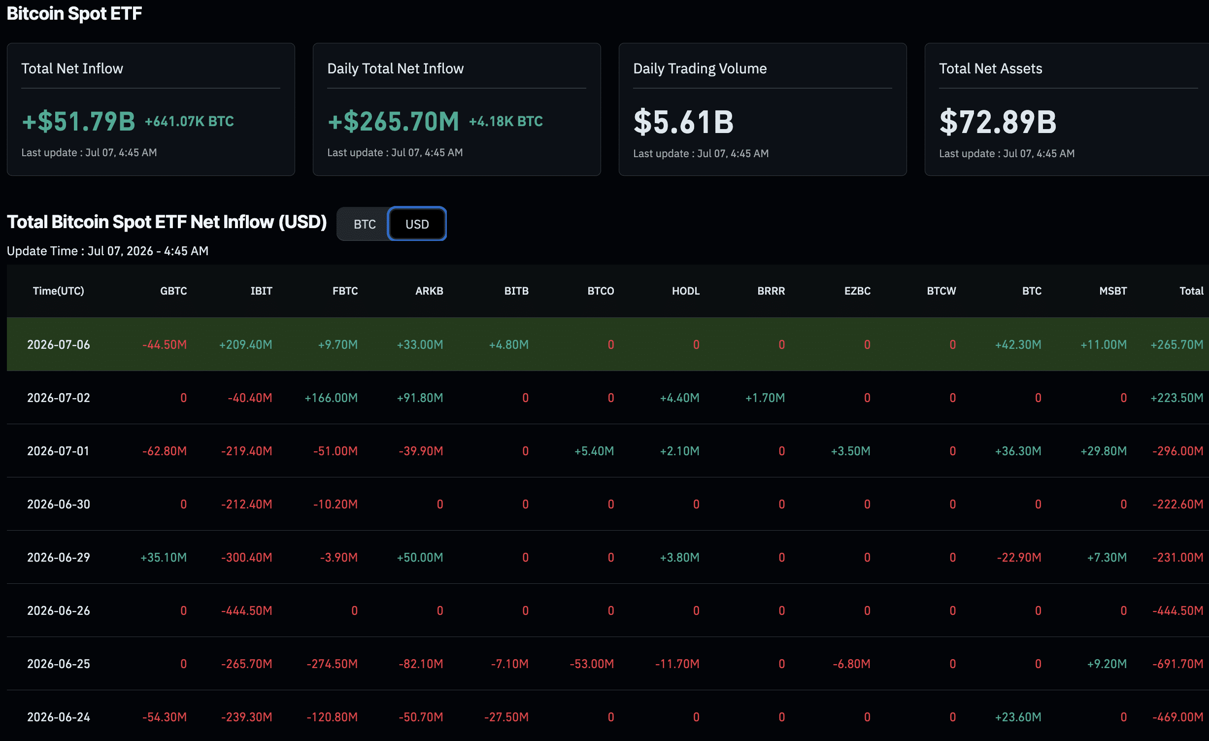 The BlackRock Bitcoin IBIT ETF saw $209M in net inflows on July 6, leading total US spot Bitcoin ETF flows to $266M following $2Bn in sales