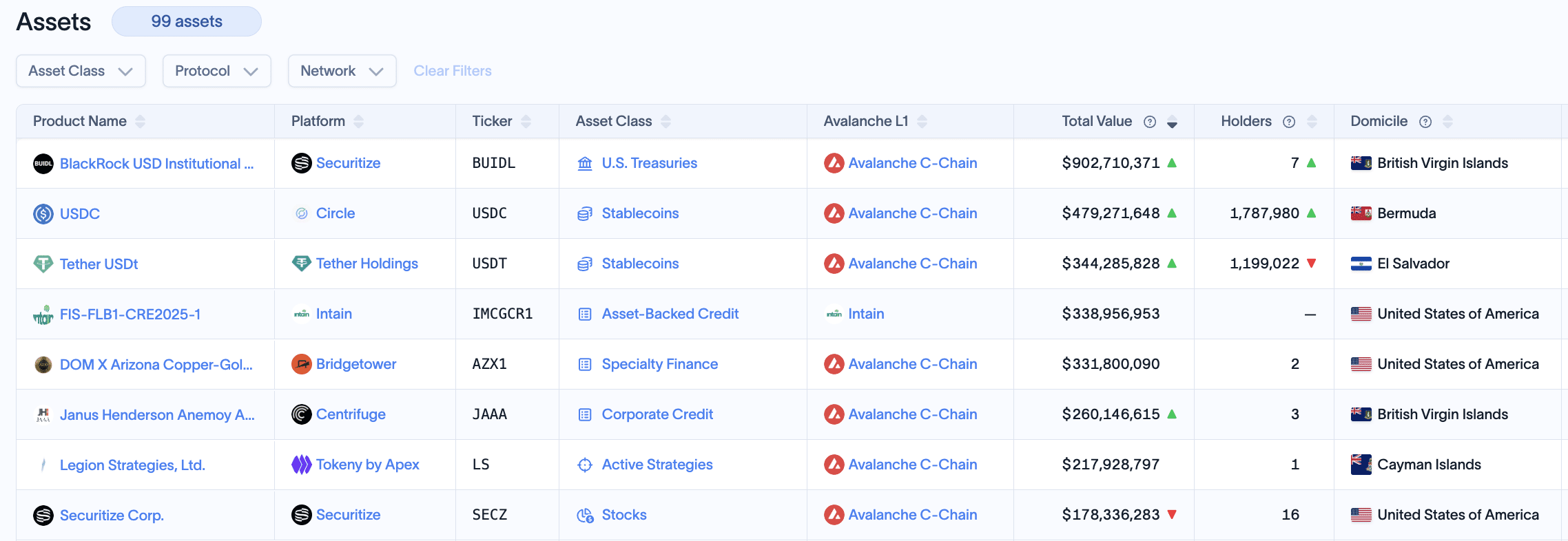 The BlackRock crypto BUIDL fund added $436M on Avalanche in one week, nearing $1B AUM. What does the RWA surge mean for the AVAX price?