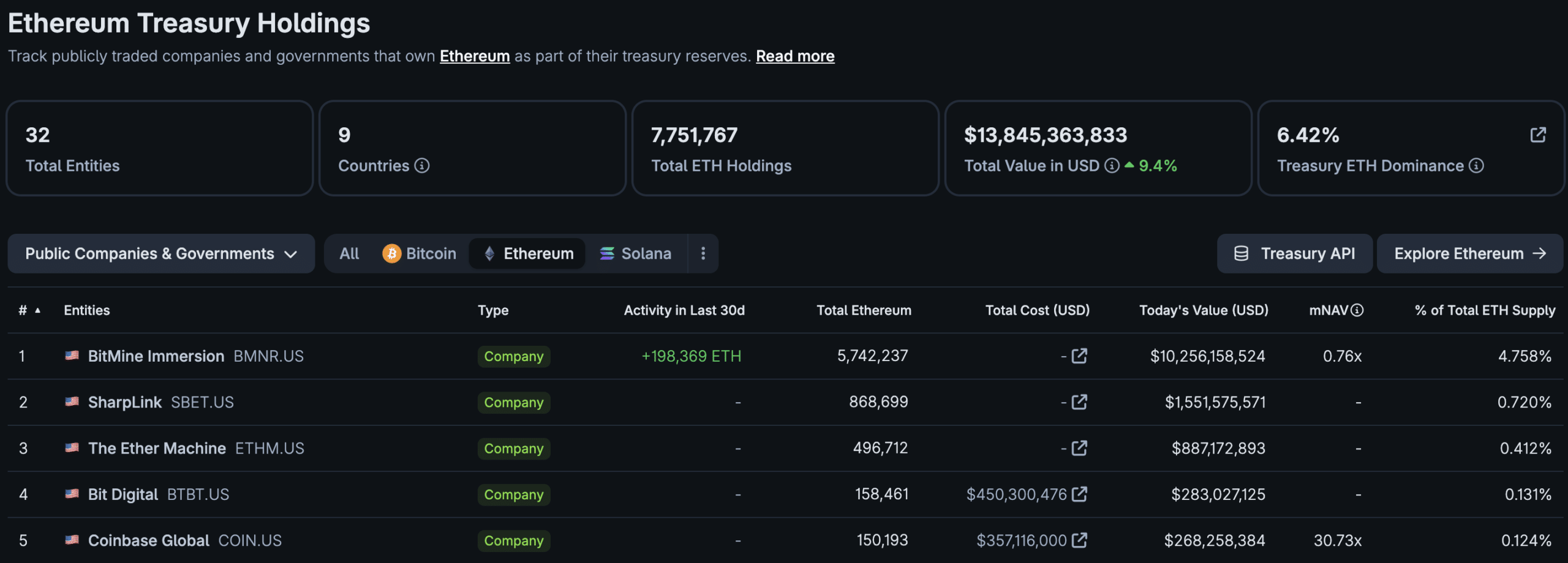 Ethereum price analysis trades near $1,780 as BitMine holds 5.77M ETH and spot ETFs are back in the red with a $15M outflow.