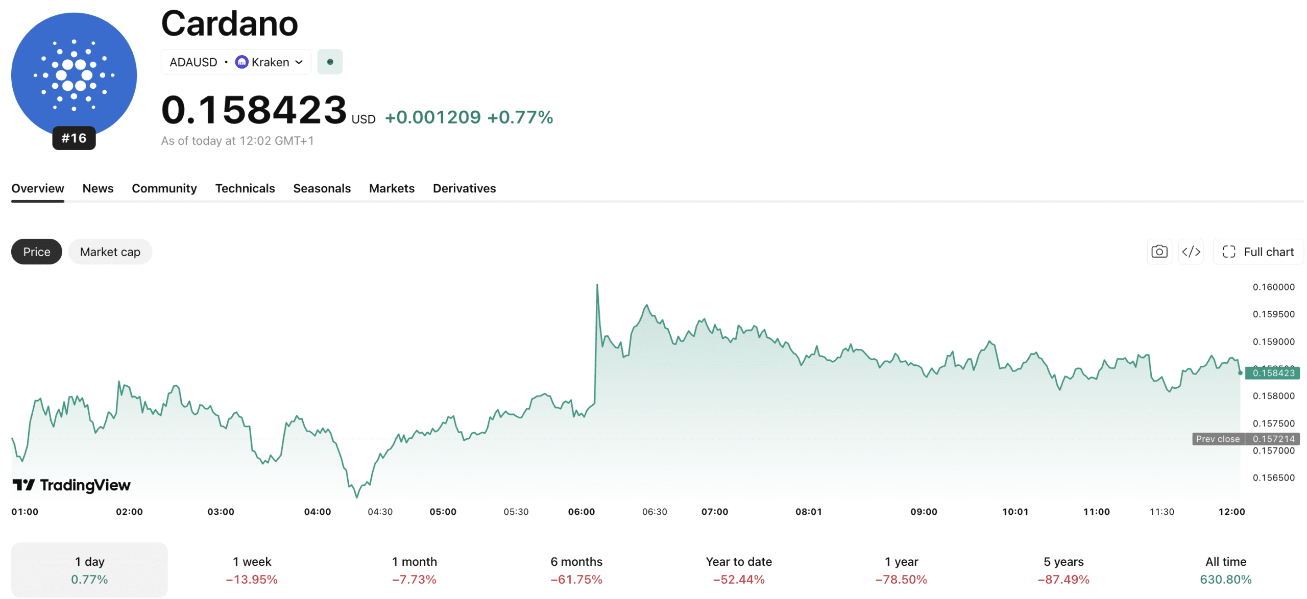 The Cardano van Rossem upgrade nears ratification while DRep governance cancels the 2026 Summit and Hoskinson defends EMURGO