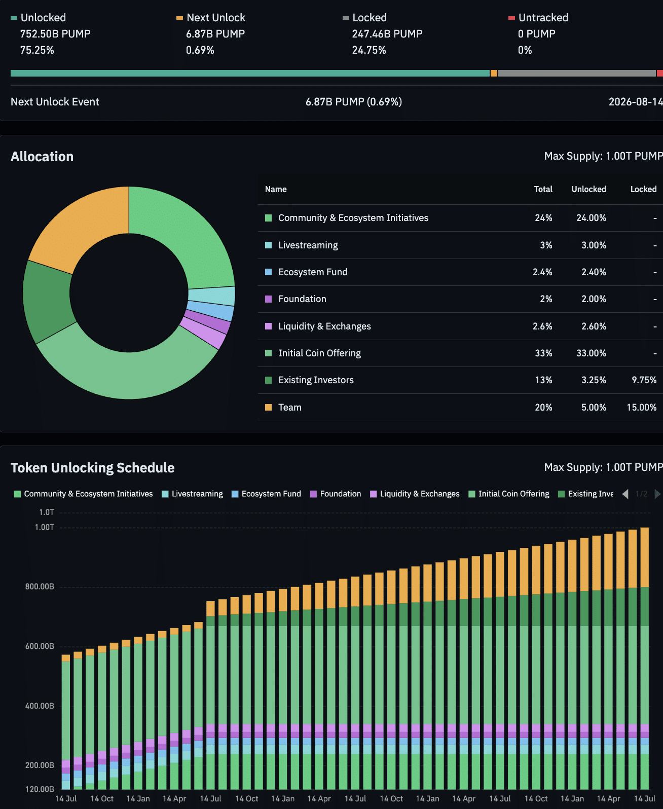The first major vesting cliff for Pump.fun released 57.28B PUMP tokens worth $86.49M, here's how the price reacted