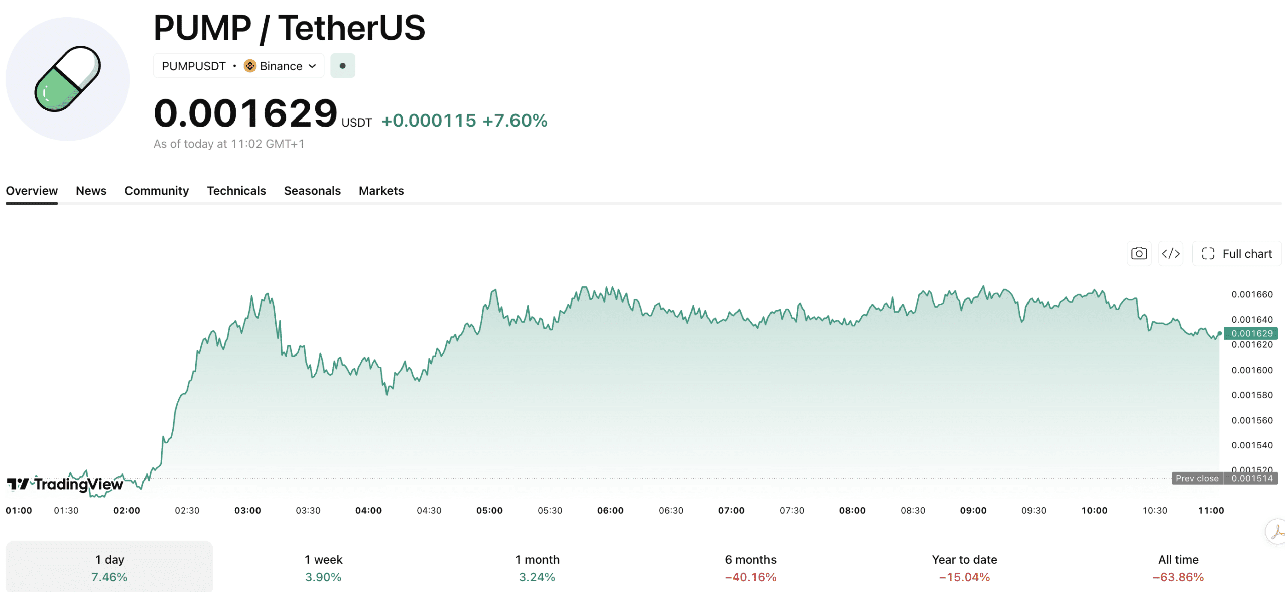 The first major vesting cliff for Pump.fun released 57.28B PUMP tokens worth $86.49M, here's how the price reacted