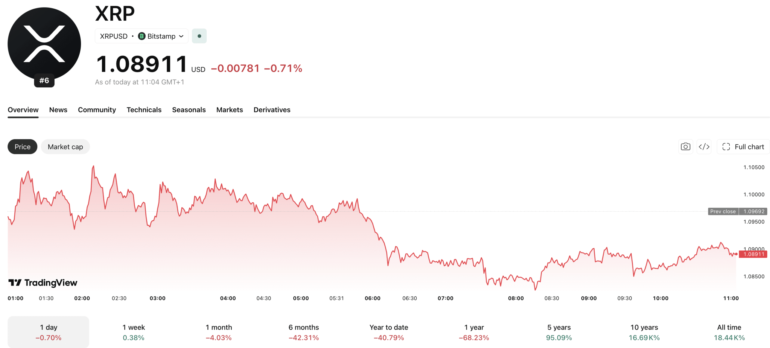 XRP Ripple is holding near global price parity on Korean exchanges while Bitcoin trades at a 1.18% discount. Here's what the data says