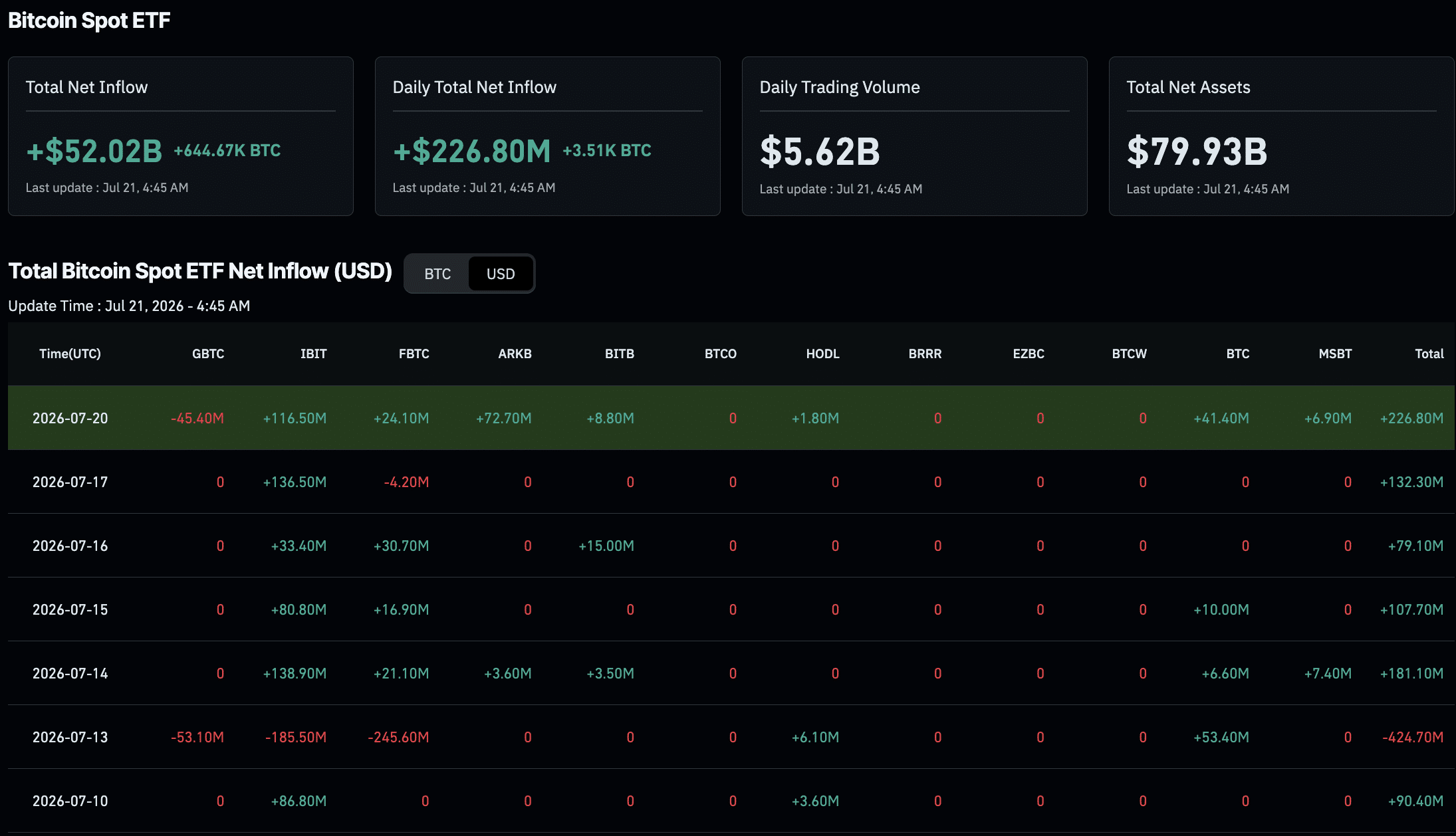 BTC USD broke above $66,000 resistance as US spot ETFs posted $75.7M in weekly inflows. Analysts are watching the $65,900 support