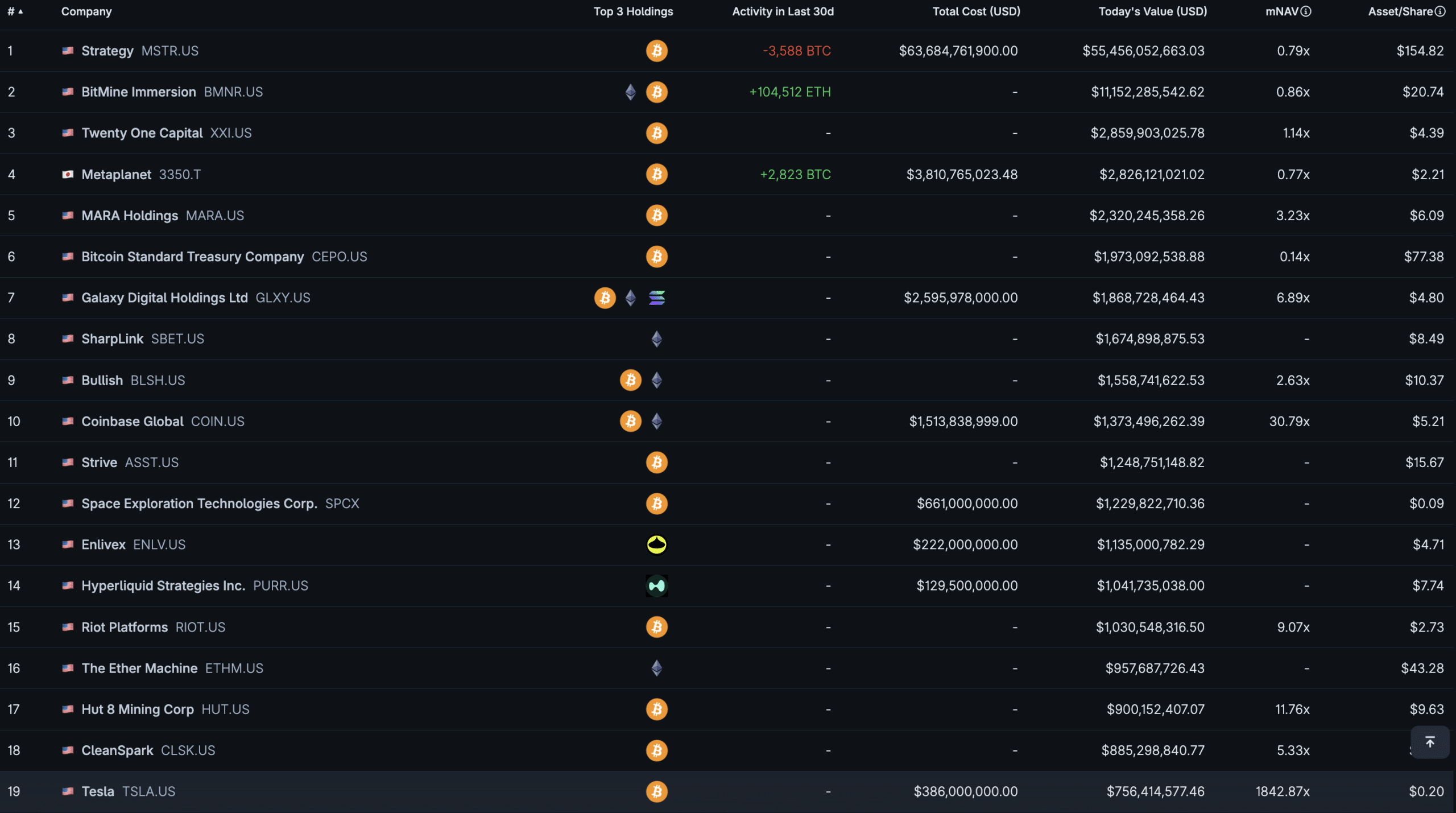 In Bitcoin news today, Tesla absorbed a $112M impairment loss on its 11,509 BTC in Q2 2026 and held every single coin