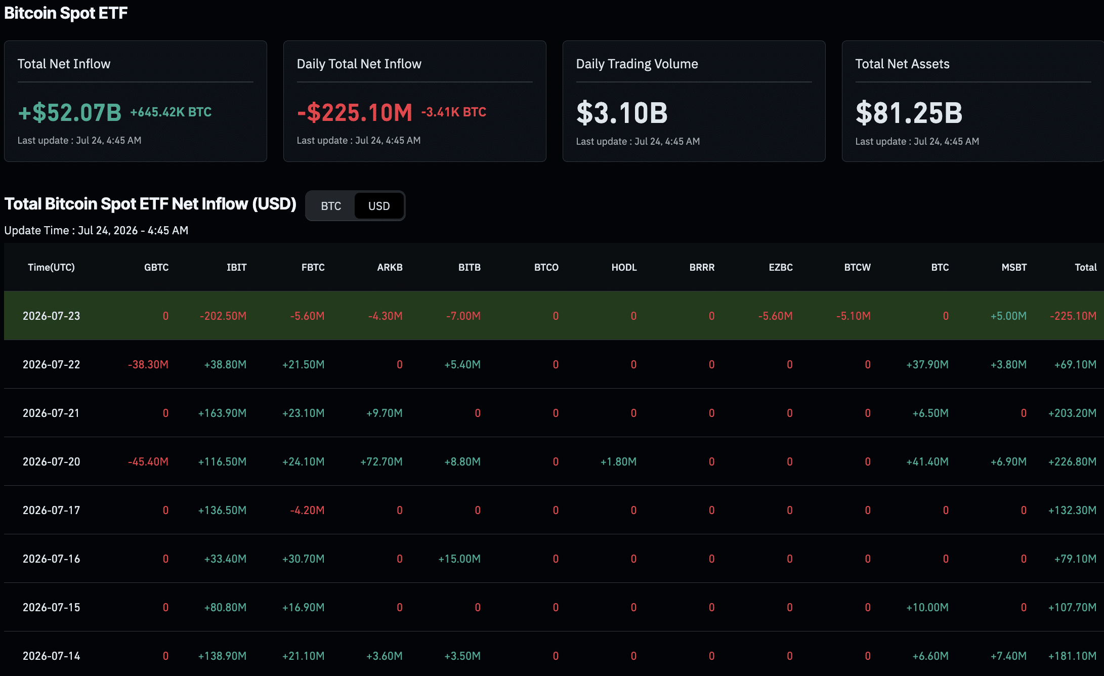 In Bitcoin ETF news, nearly $ 1Bn was posted in seven straight inflow days, but the streak was ended yesterday with a -$225M outflow