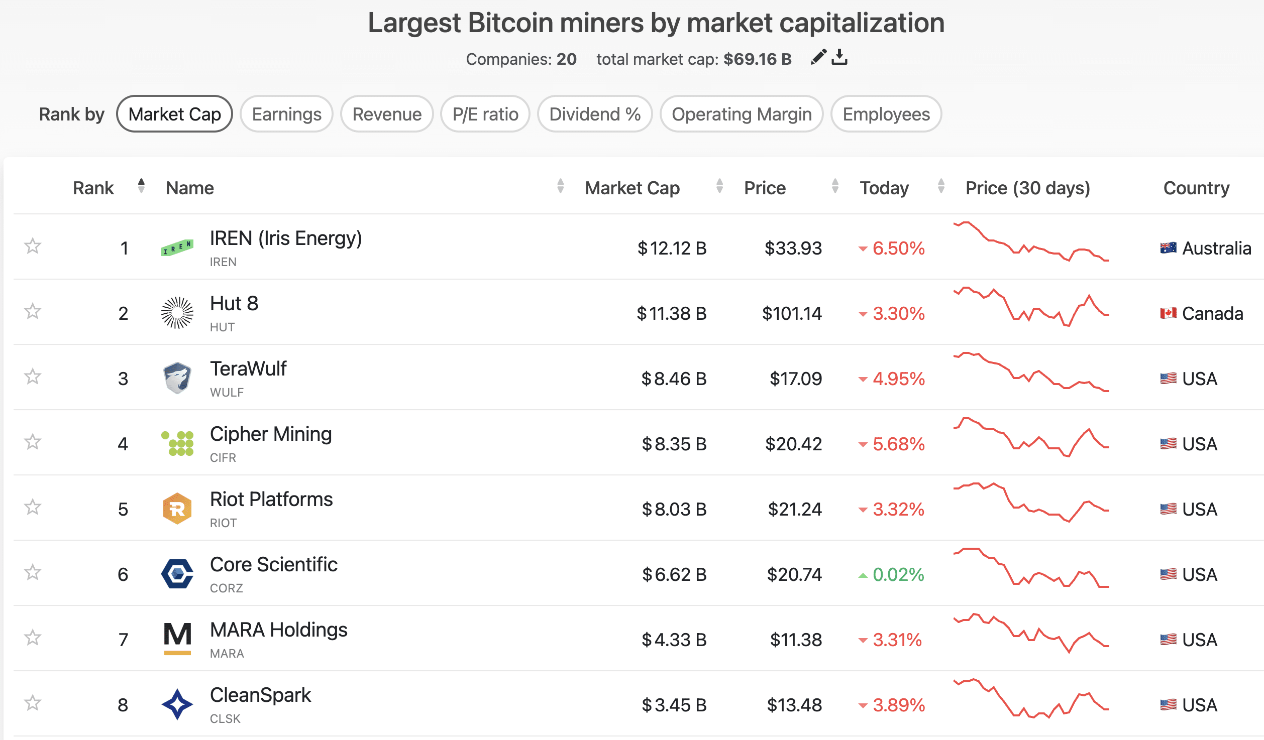 In crypto stocks news, Ionic Digital, born from Celsius Network's bankruptcy, closed its Nasdaq listing at $62.90, with a $2.5Bn mcap
