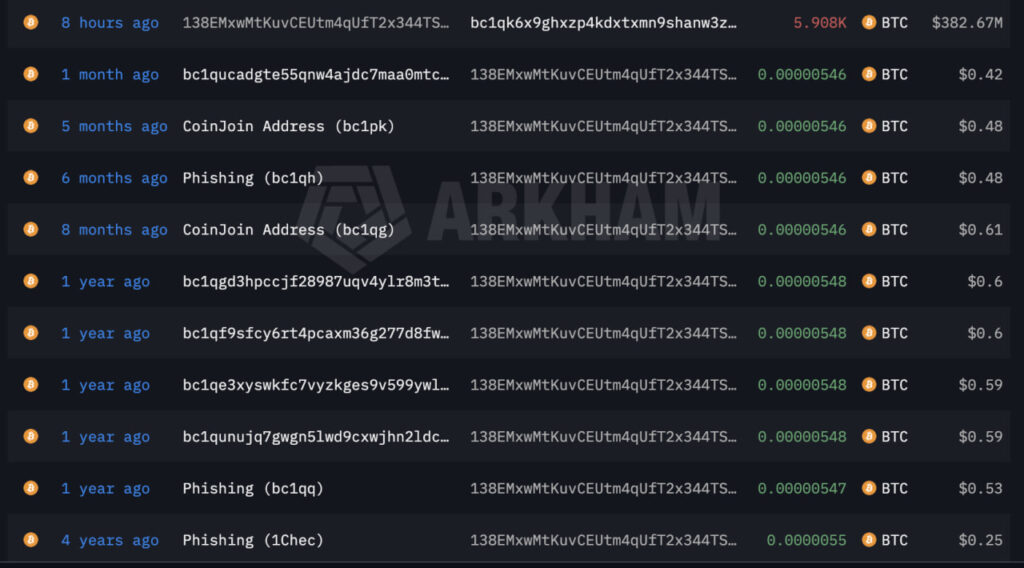 A dormant Bitcoin wallet moved 5,908 BTC USD worth $383 million to a fresh address as BTC rebounds to $64,000.