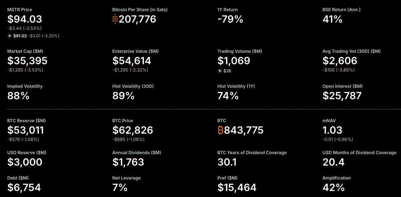 Bitcoin News: Strategy Sold $216 Million in BTC for Dividends – Never-Sell Model Officially Dead?