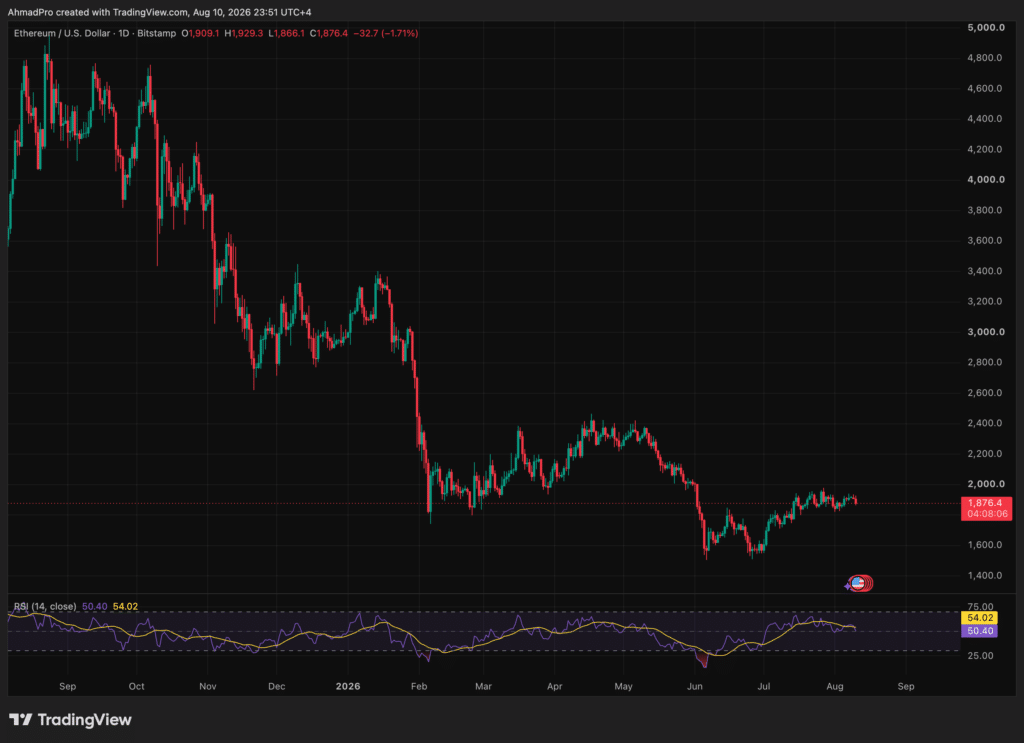 Google Gemini AI predicts a $4,000 to $6,000 year-end 2026 Ethereum price prediction, analyzing its bottom & record-low exchange reserves