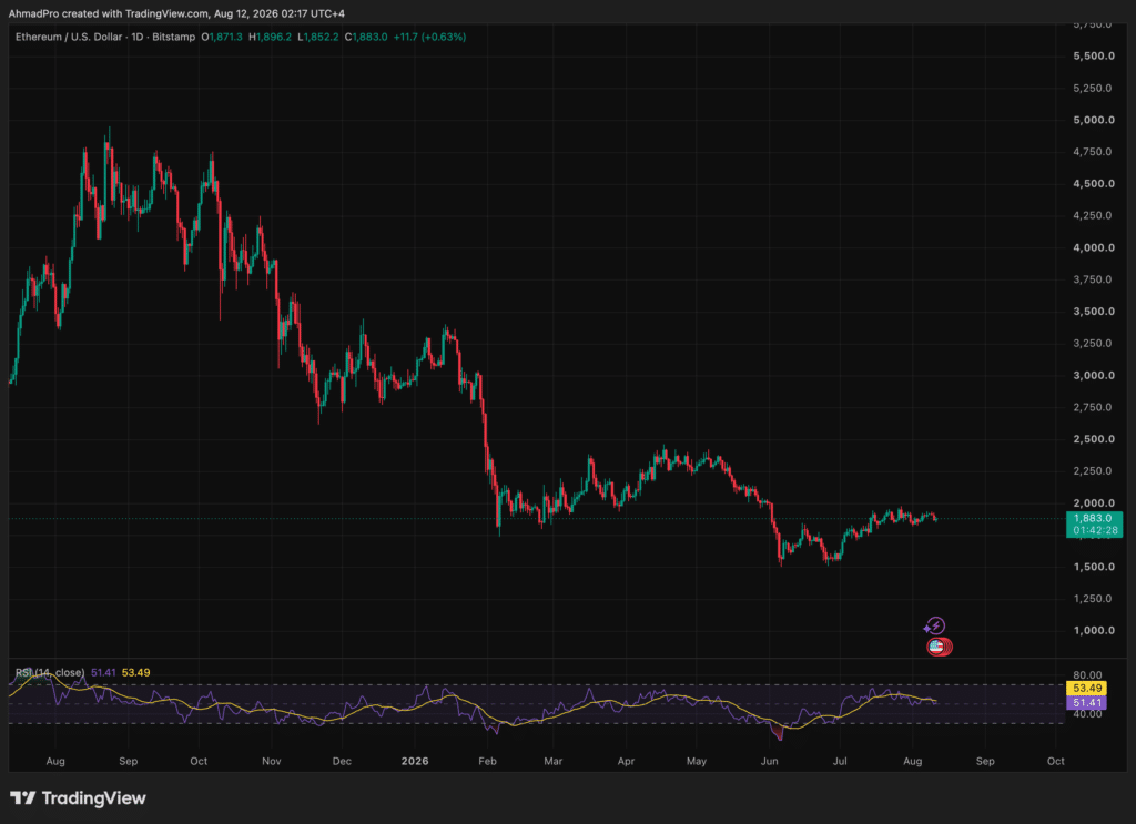 Elon Musk Grok AI Predicts Ethereum could explode toward $3,500. This Ethereum Price Prediction reveals the catalyst behind ETH’s comeback.