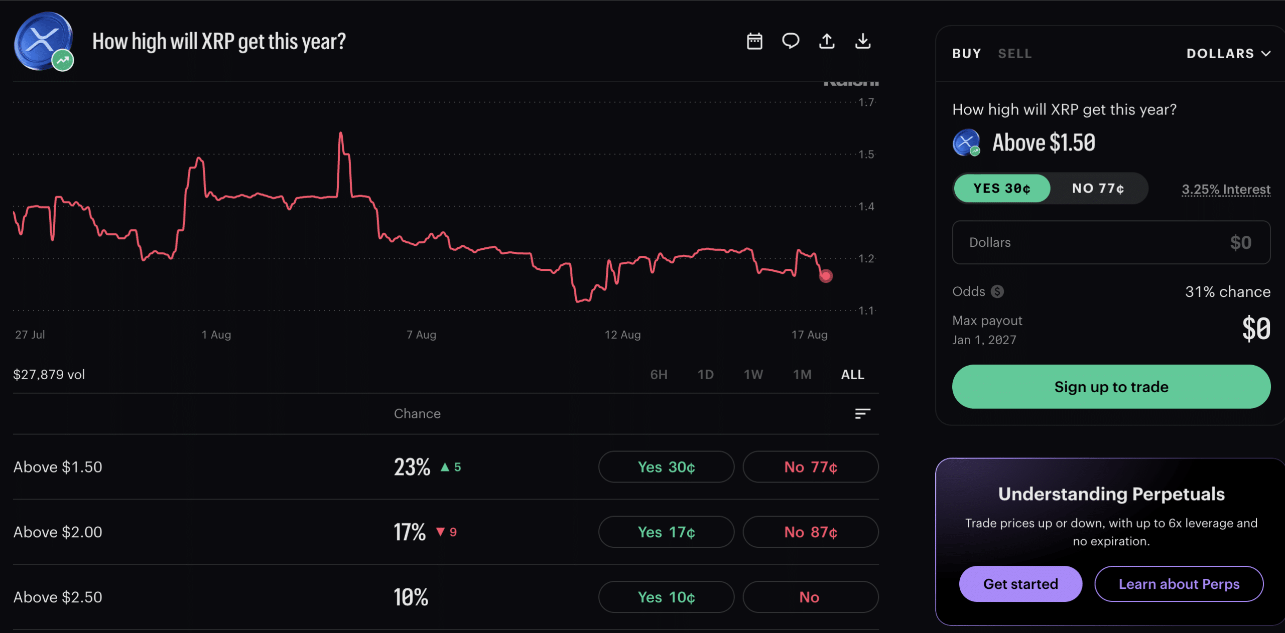 XRP price prediction 2026 from Kalshi has seen the odds of it hitting $1.50 in 2026 climb to 23%, even as it sits worryingly at $1.