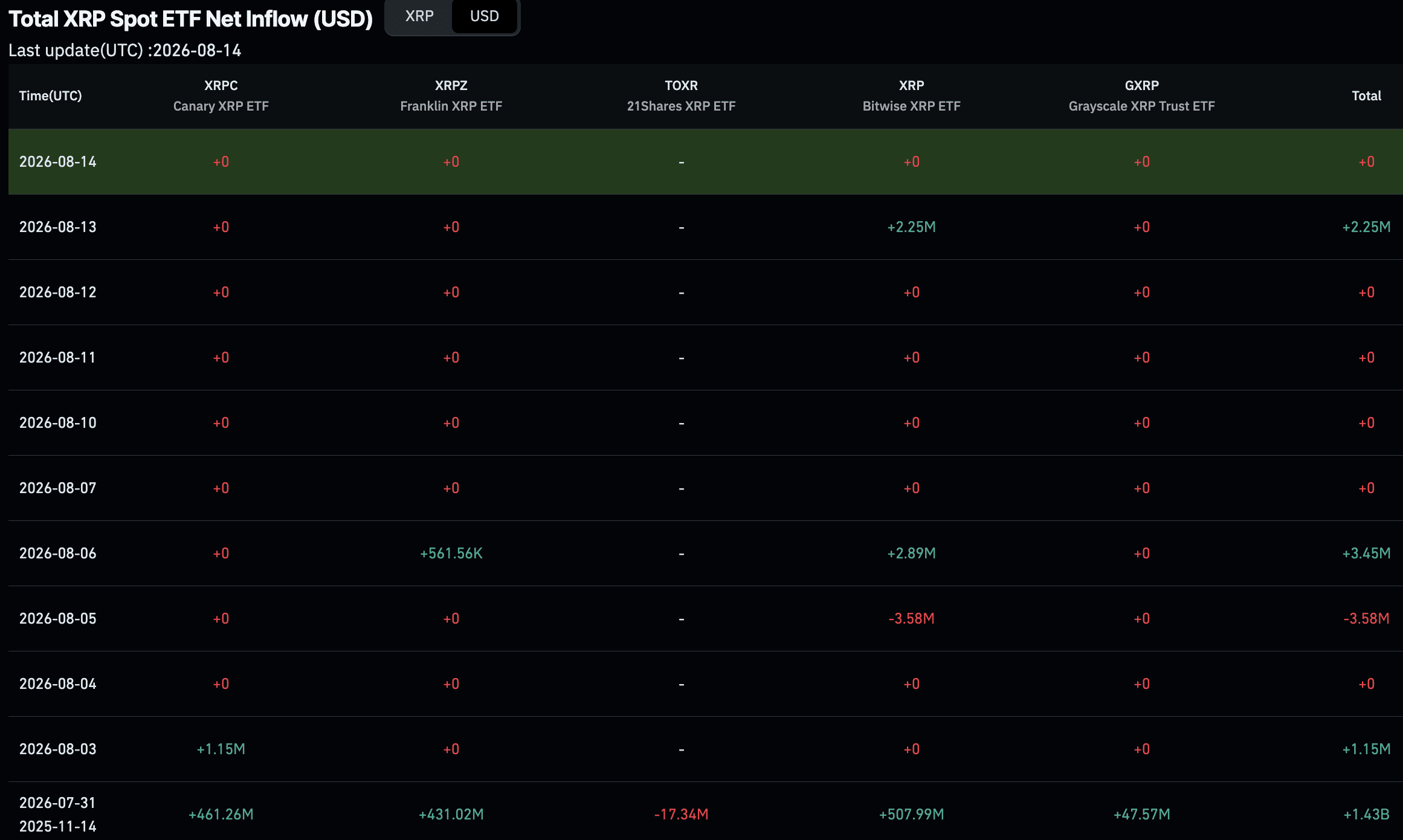 XRP price prediction 2026 from Kalshi has seen the odds of it hitting $1.50 in 2026 climb to 23%, even as it sits worryingly at $1.