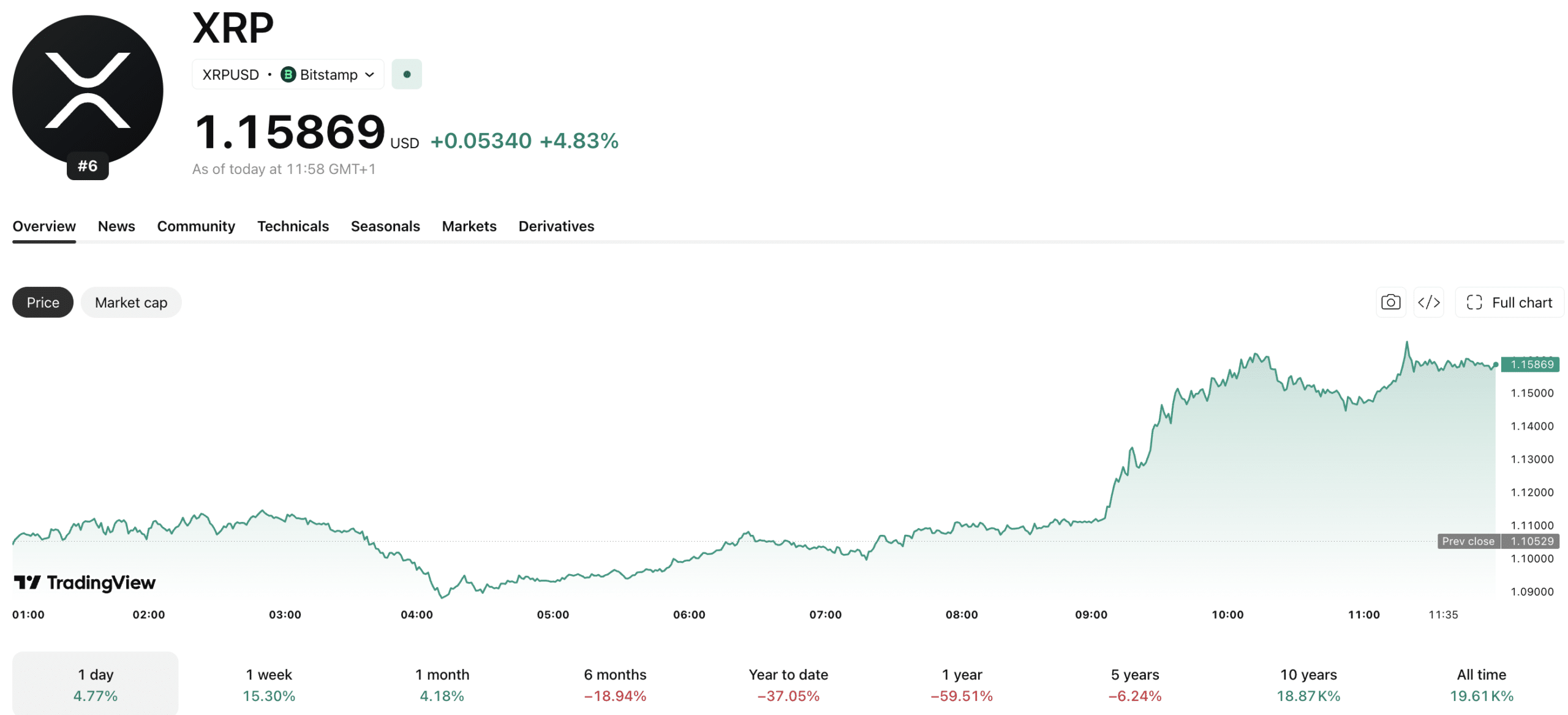 In XRP news today, Ripple’s $750M share buyback lifts its valuation to $50Bn, but holders gain no equity, cash flow rights or price floor.