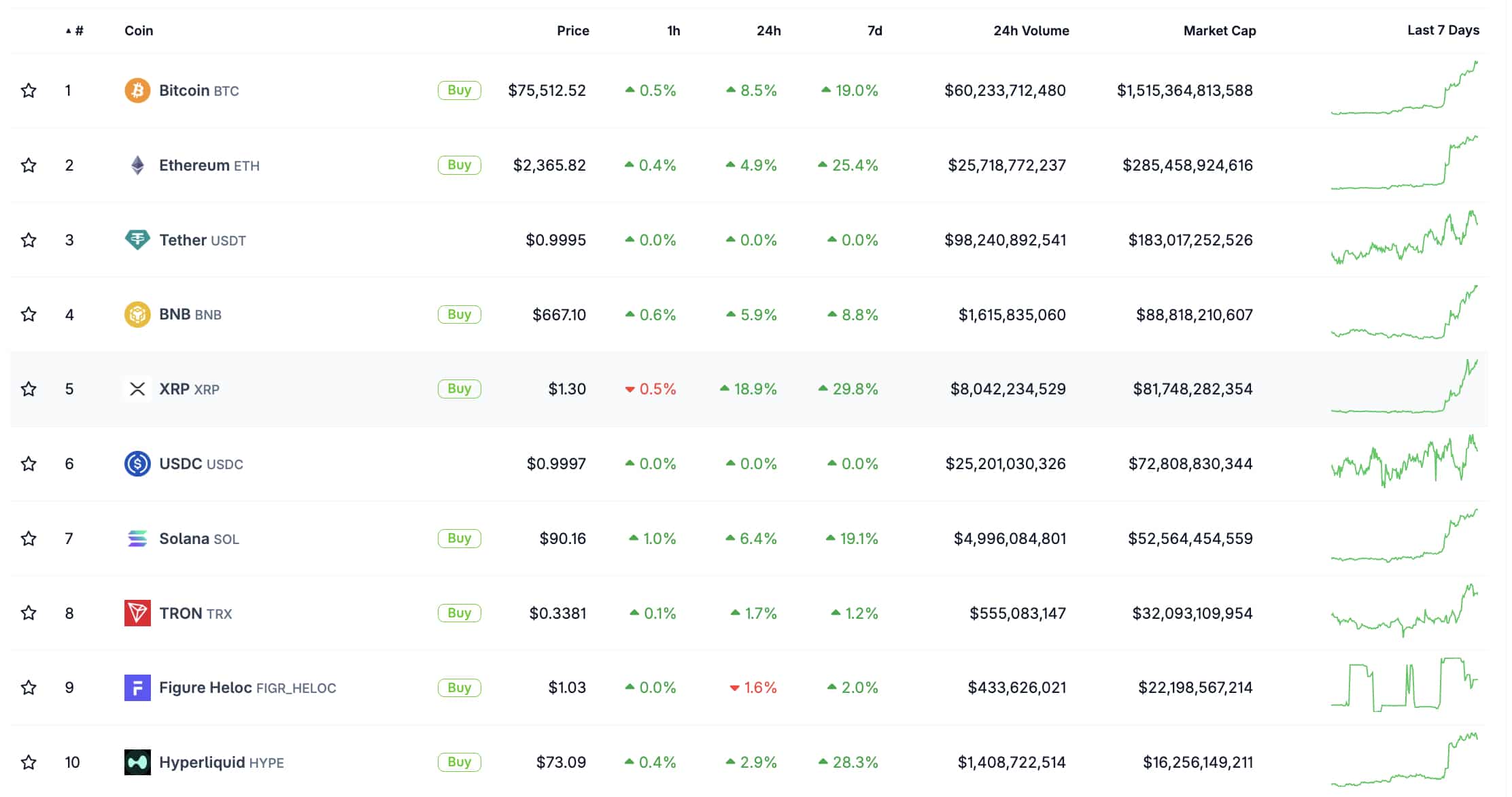 Ripple XRP leads the top 100 crypto coins with a 18% daily surge to $1.30. Can it break its resistance and revive the $100 dream? 