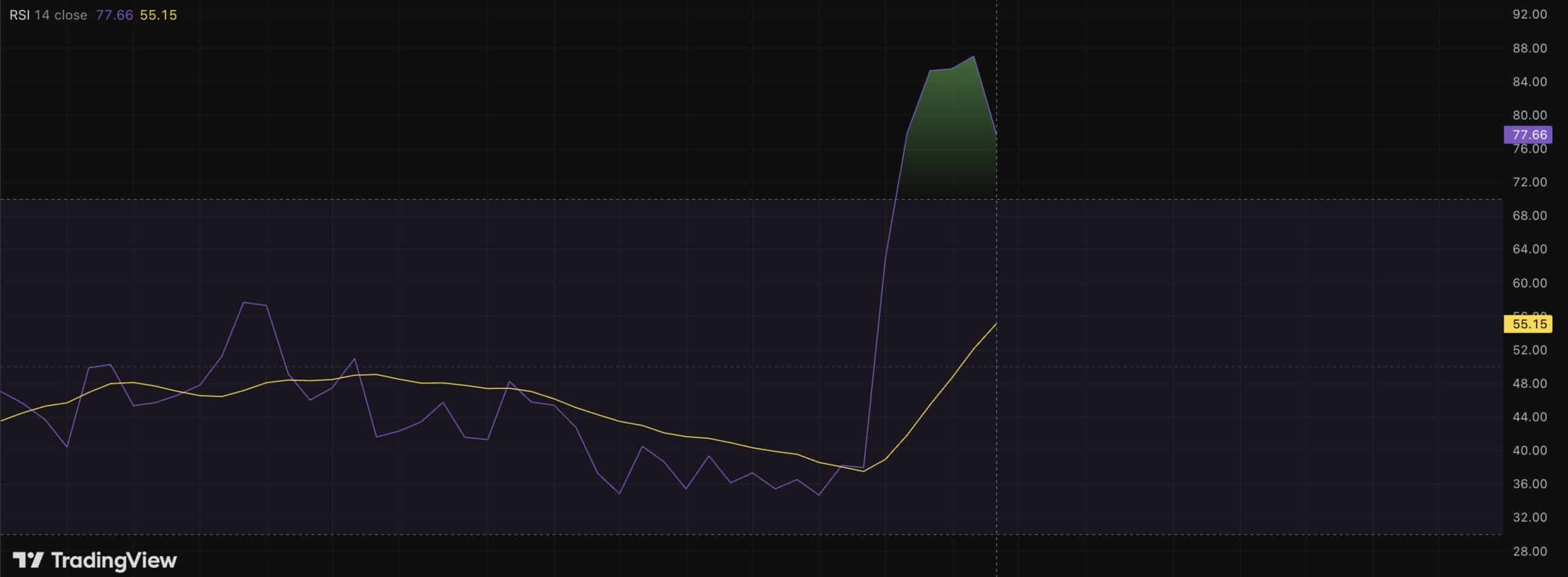 XRP changes hands close to $1.50 after a 50% weekly price surge. Is the rally overheated, or is there more upside? 