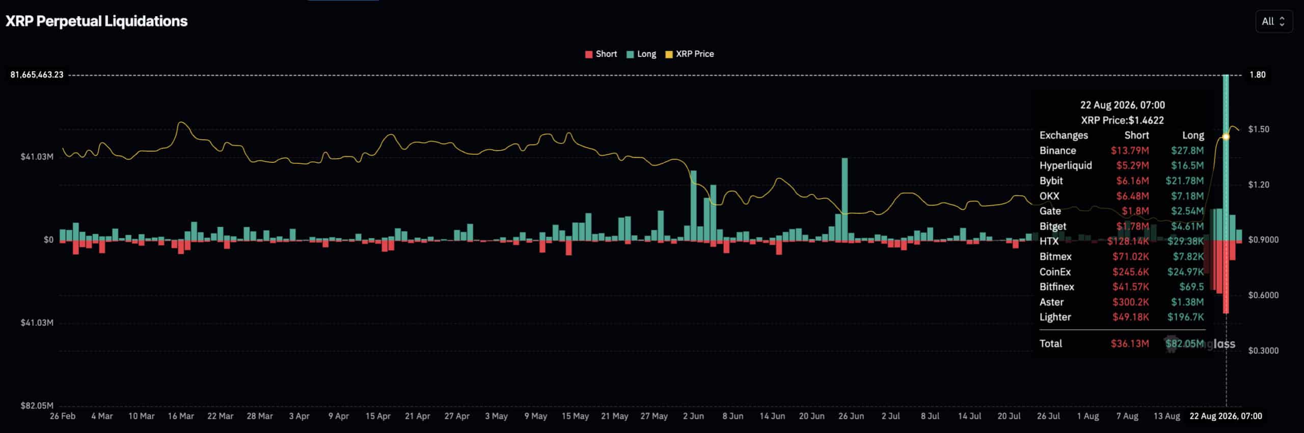 Ripple XRP trades near $1.50 after an $80M liquidation event. Key support, resistance, and scenarios explained.