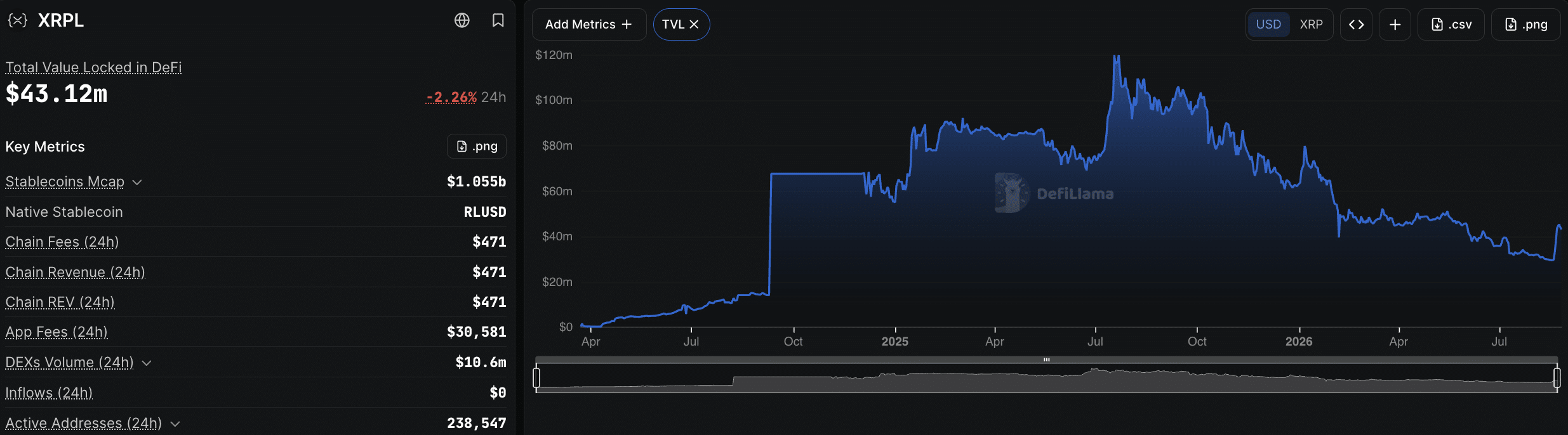 XRP Ripple Ledger activity surged in August, but flat new-address growth and a $1.01 price show existing users are driving the network.
