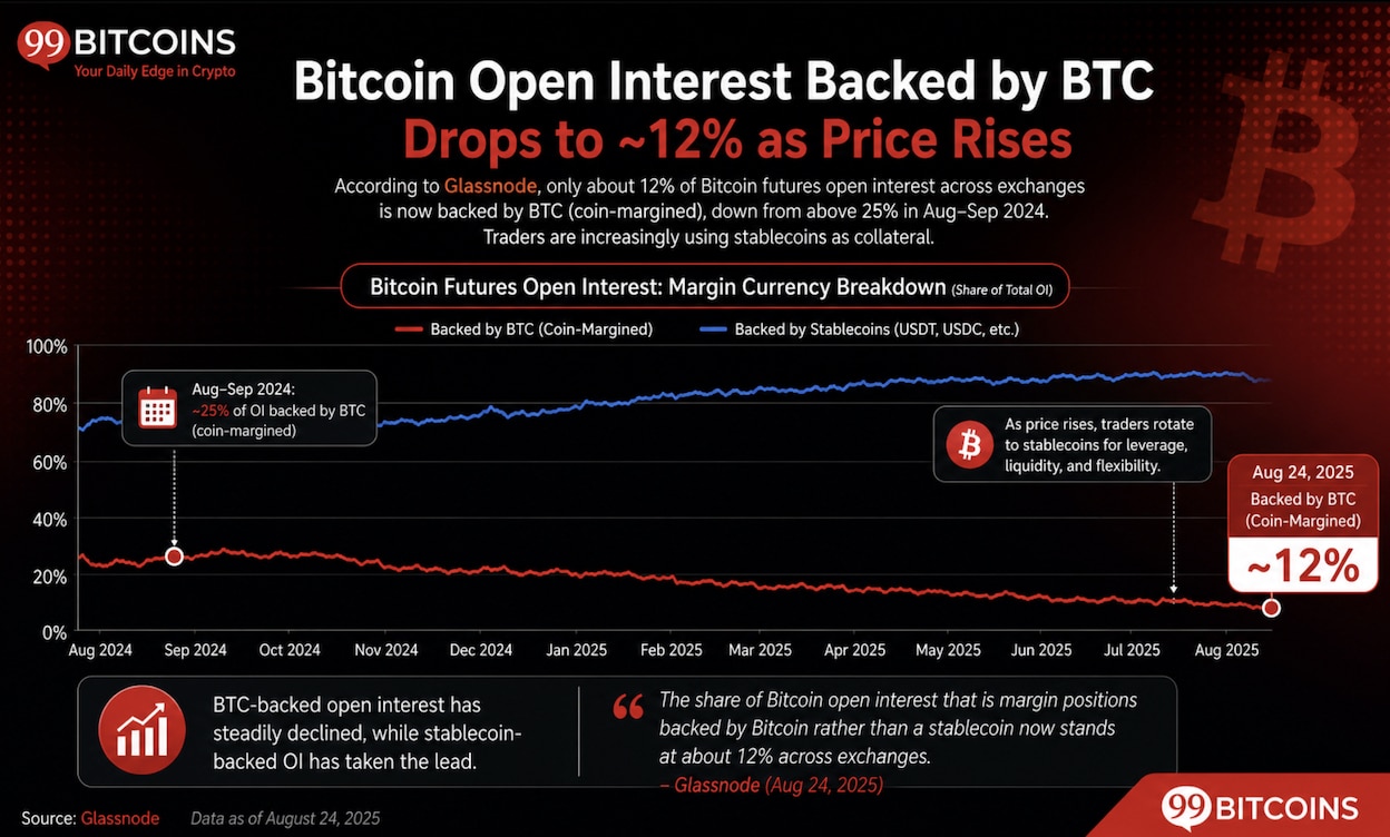 In this Bitcoin price prediction, crypto-margin exposure has fallen to 12%, while a $570 million short squeeze.