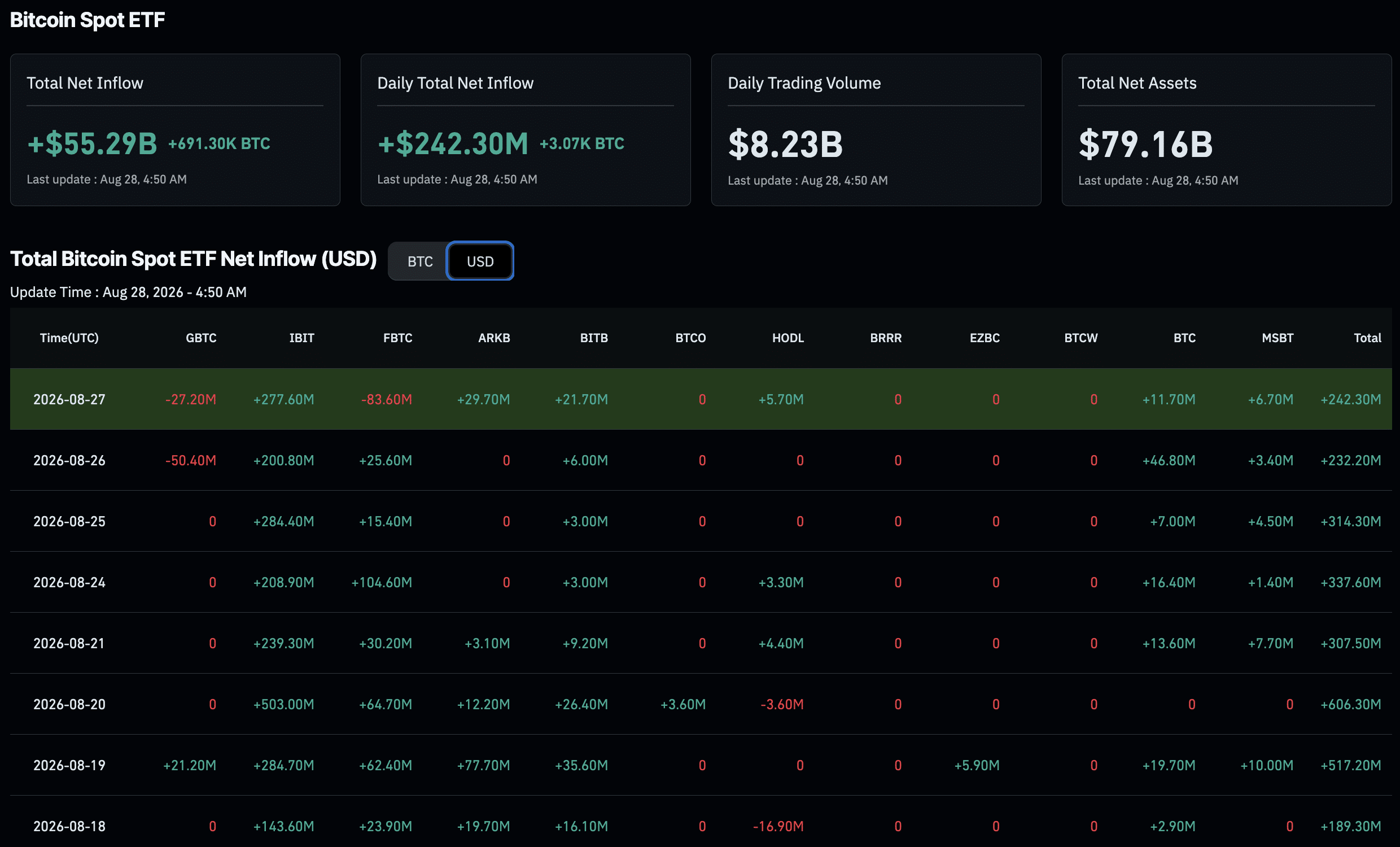 In Bitcoin ETF news, inflows hit a ninth straight session for BTC and ETH, while Solana and Hyperliquid funds added smaller gains on Aug 27.
