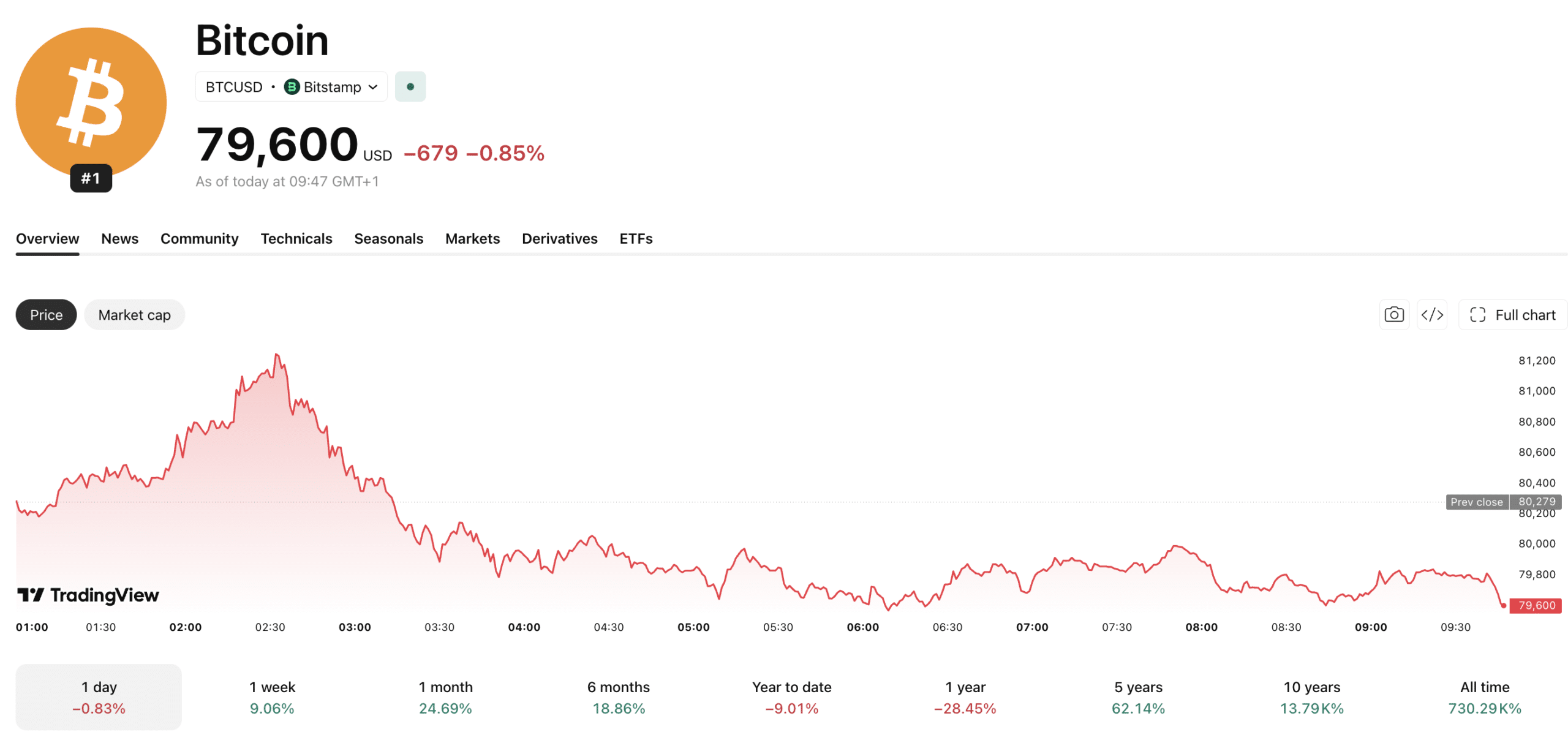 In Bitcoin news, its run to $80,000 faces a key test as Warsh’s Jackson Hole speech could shift views on Fed support for Treasury buybacks